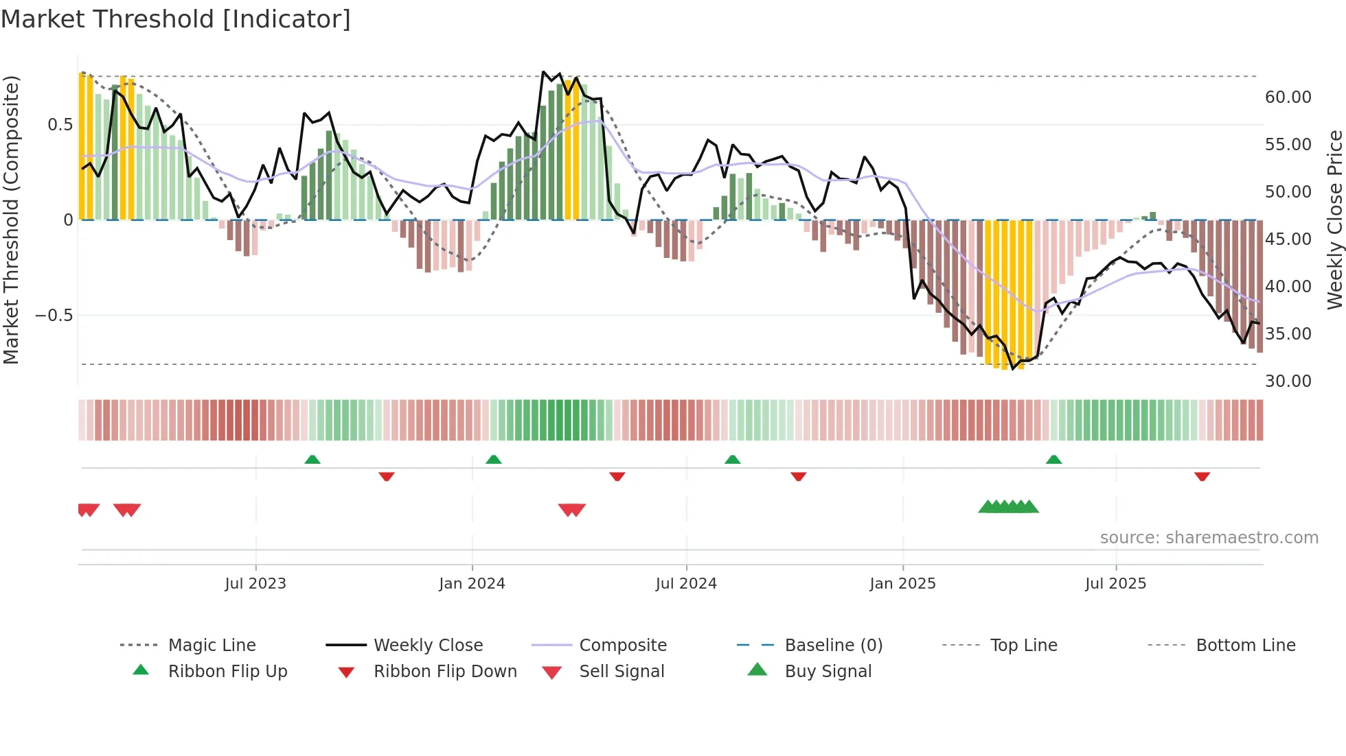 AFN weekly Market Threshold chart