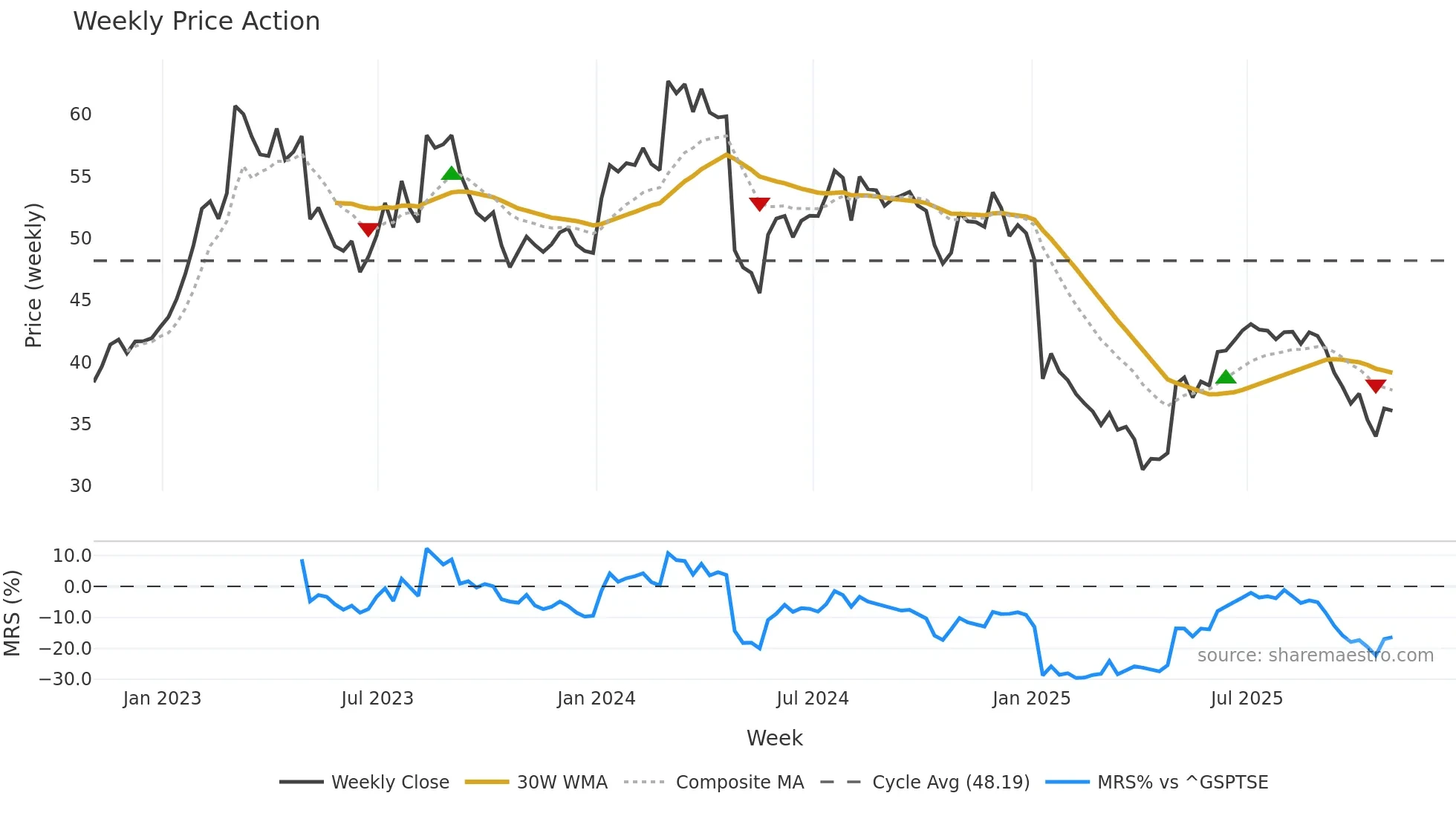AFN weekly Price Action chart, closing 2025-10-31