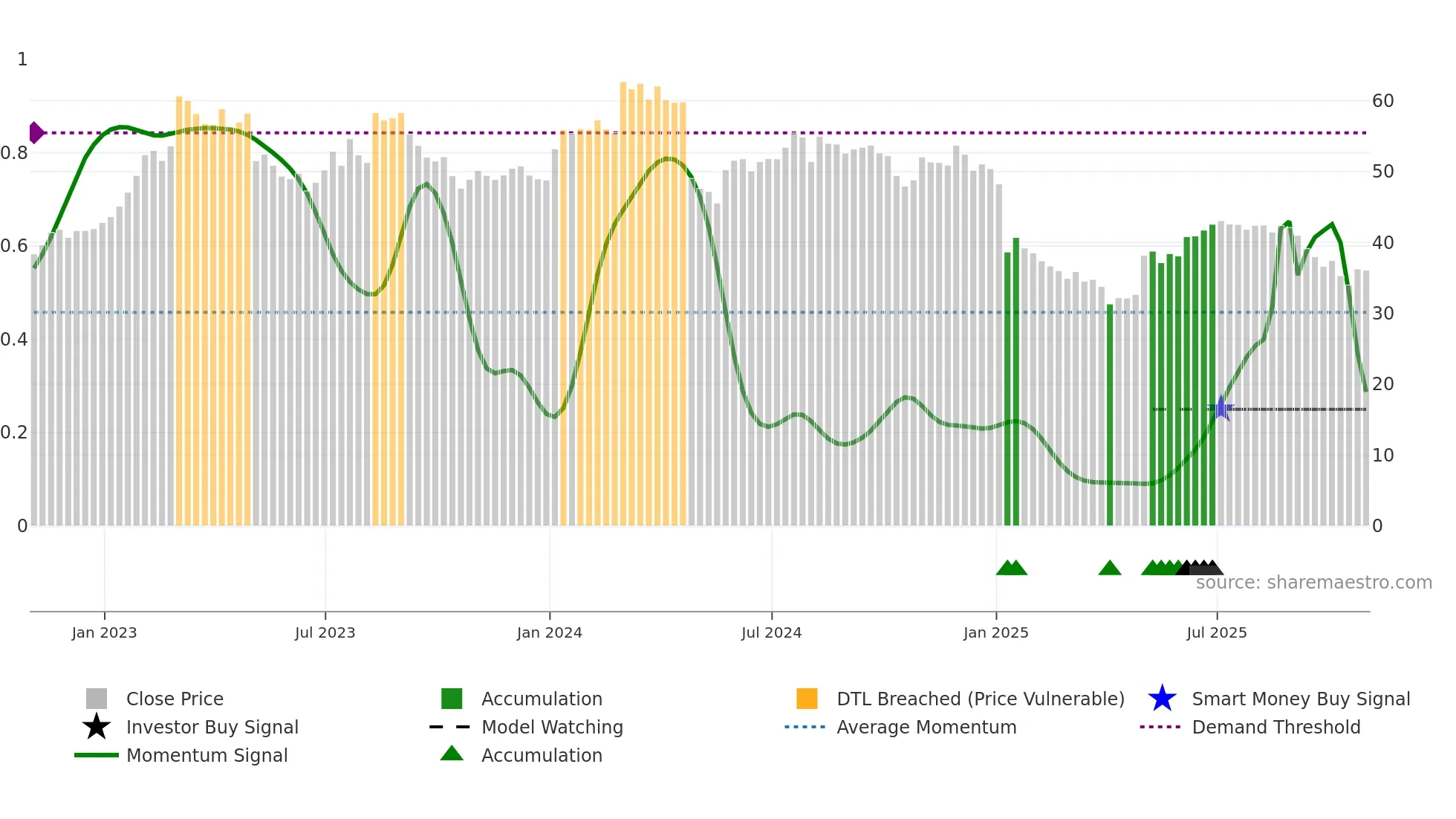 AFN weekly Smart Money chart