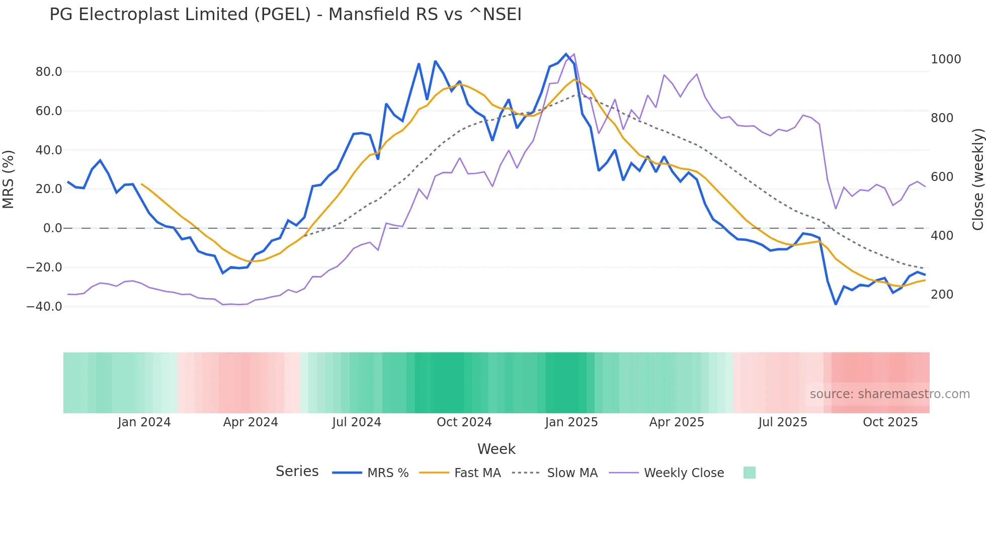 PGEL Mansfield Relative Strength chart