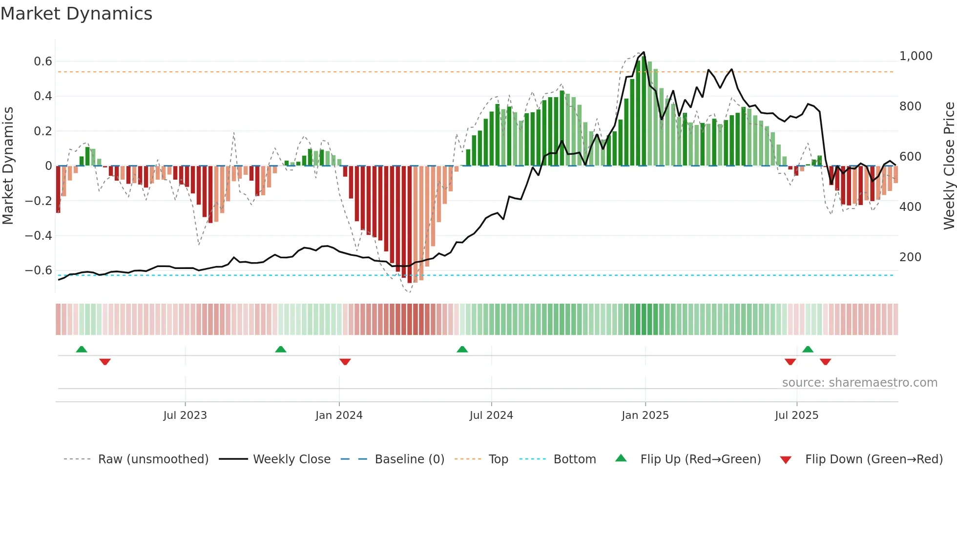 PGEL weekly Market Dynamics chart