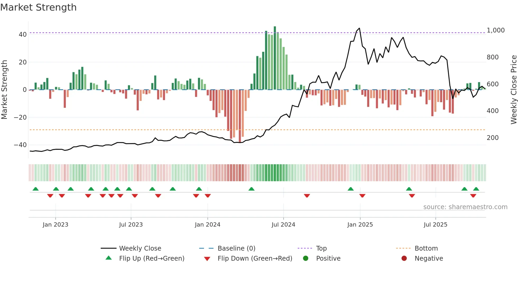PGEL weekly Market Strength chart