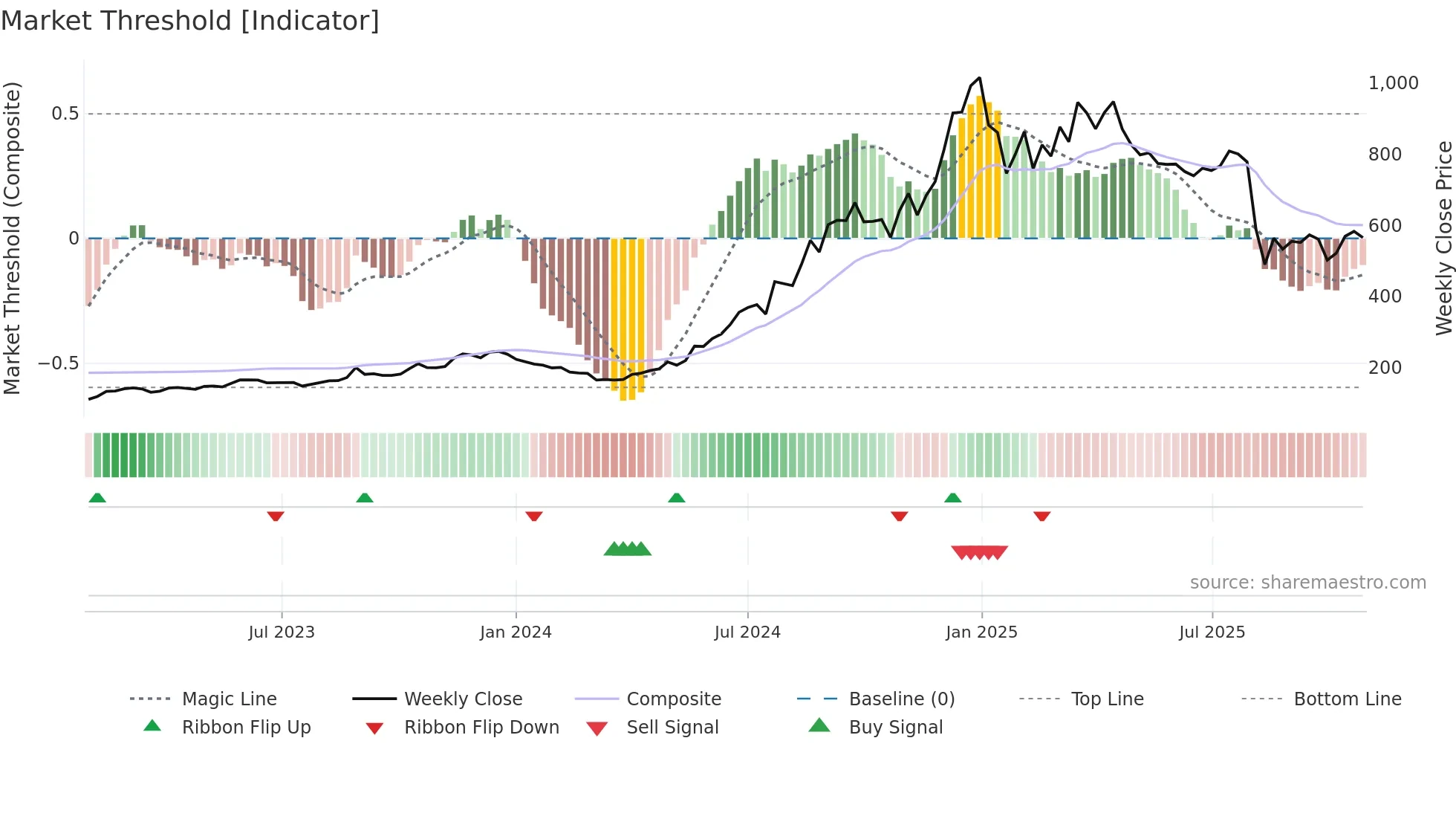 PGEL weekly Market Threshold chart