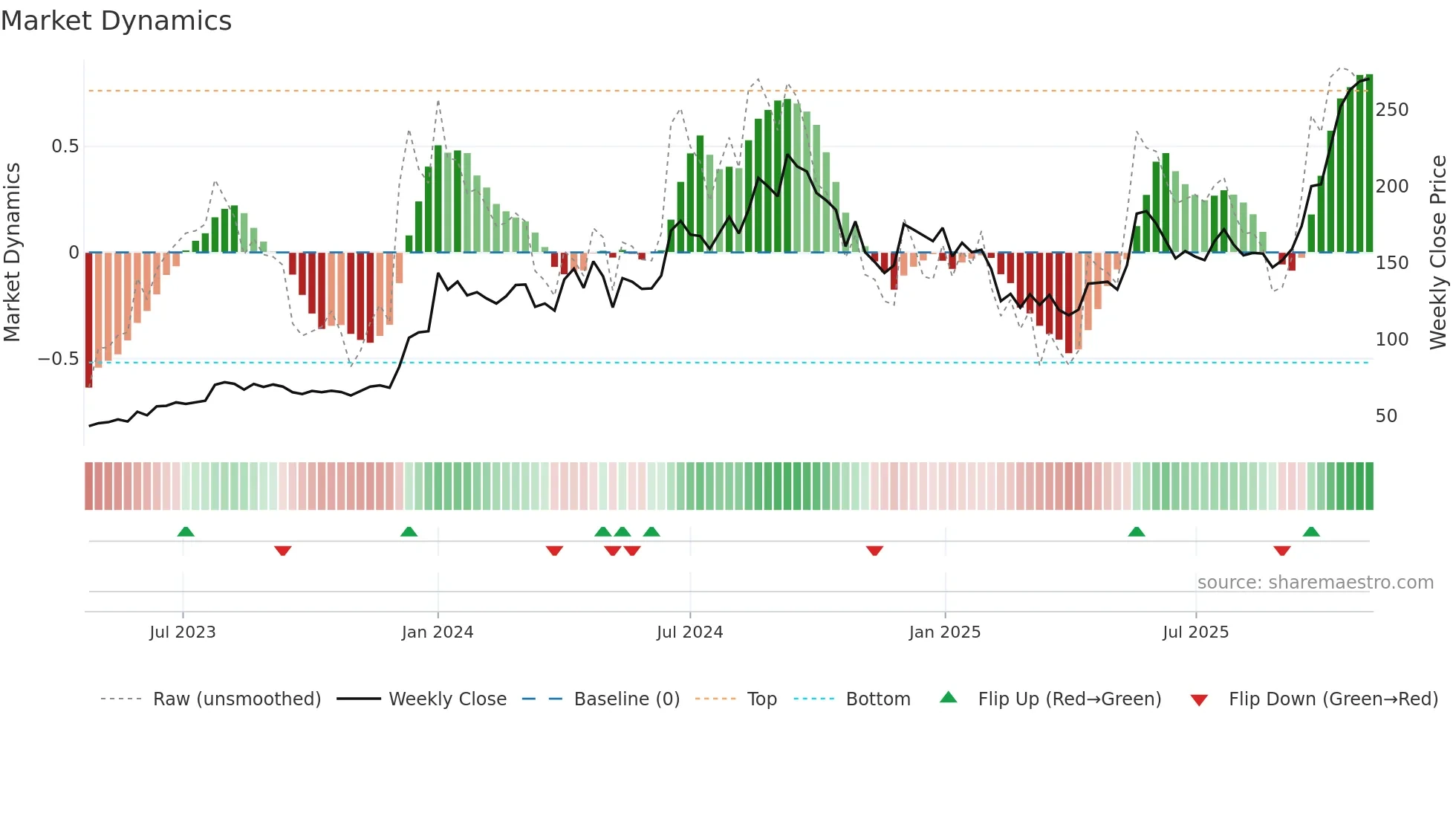 INOXGREEN weekly Market Dynamics chart