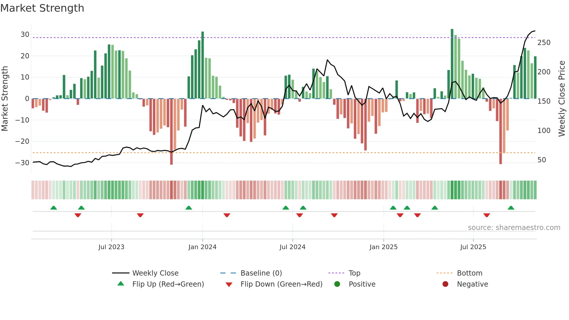 INOXGREEN weekly Market Strength chart
