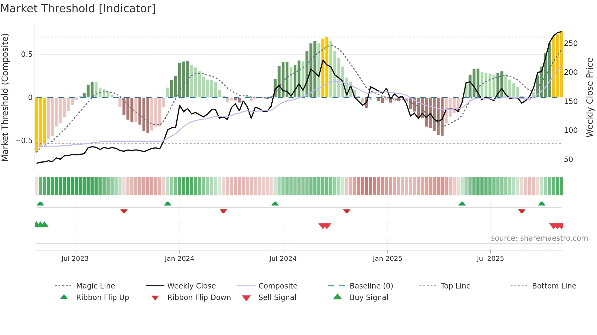 INOXGREEN weekly Market Threshold chart