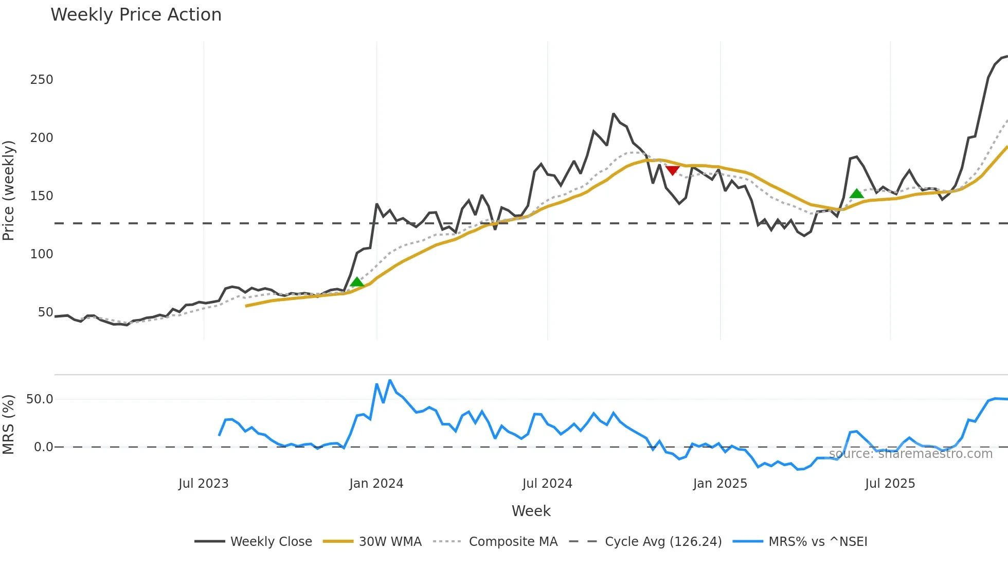 INOXGREEN weekly Price Action chart, closing 2025-11-03