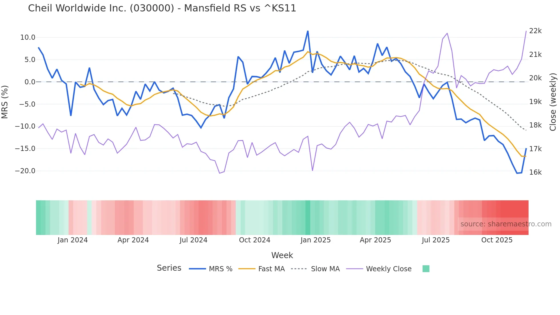 030000 Mansfield Relative Strength chart