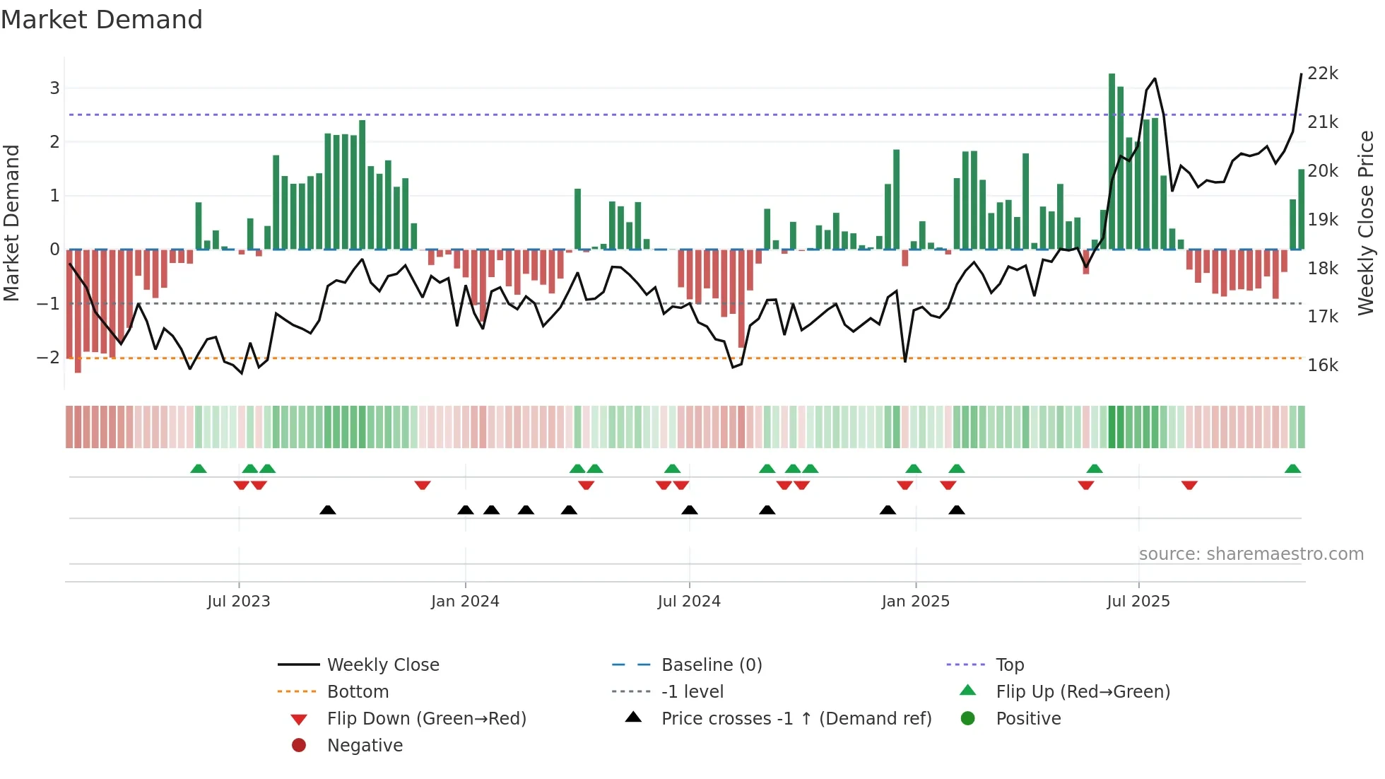 030000 weekly Market Demand chart