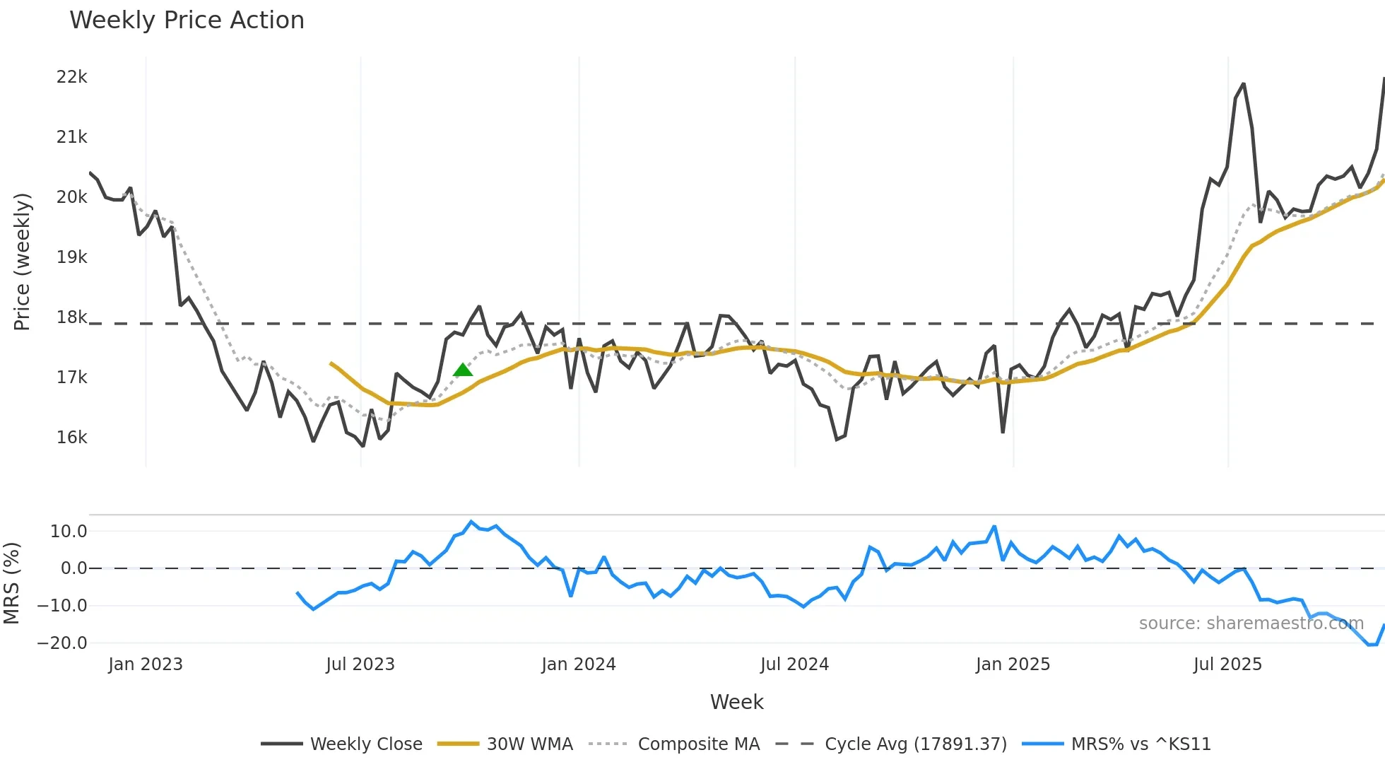 030000 weekly Price Action chart, closing 2025-11-10