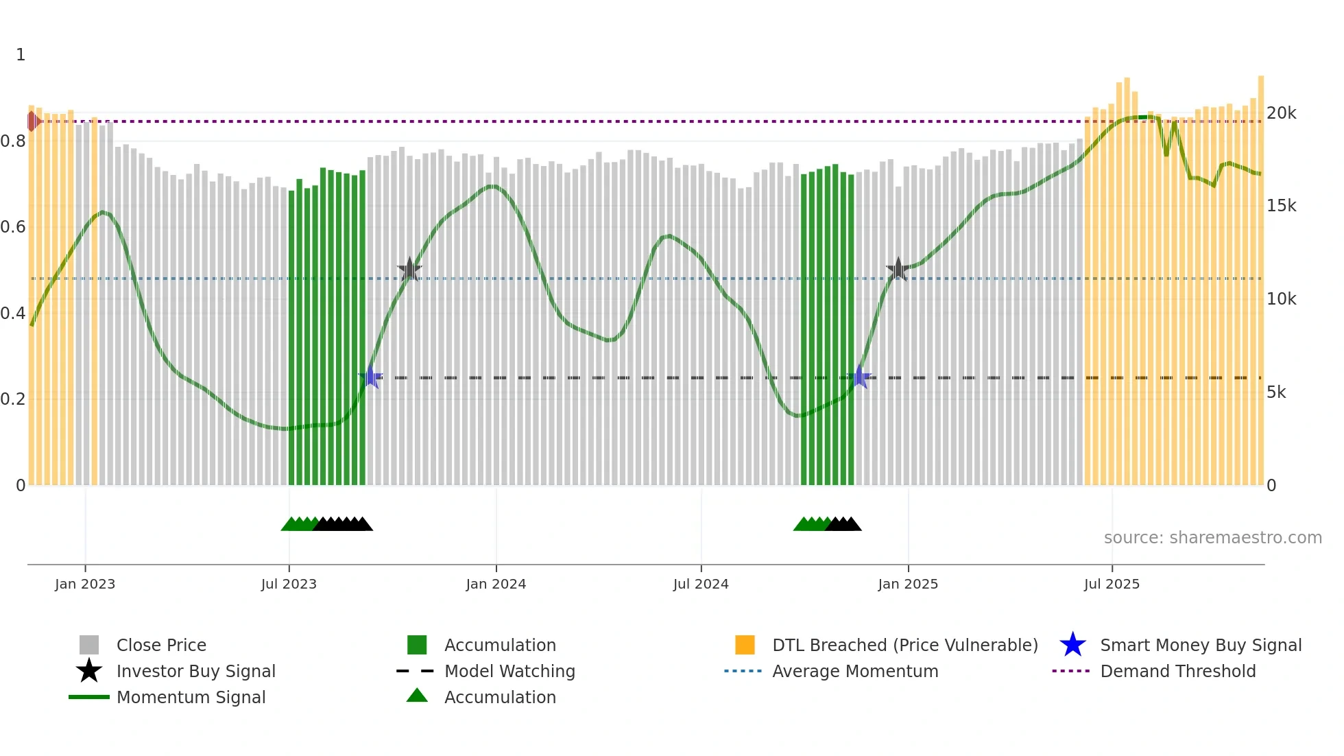 030000 weekly Smart Money chart