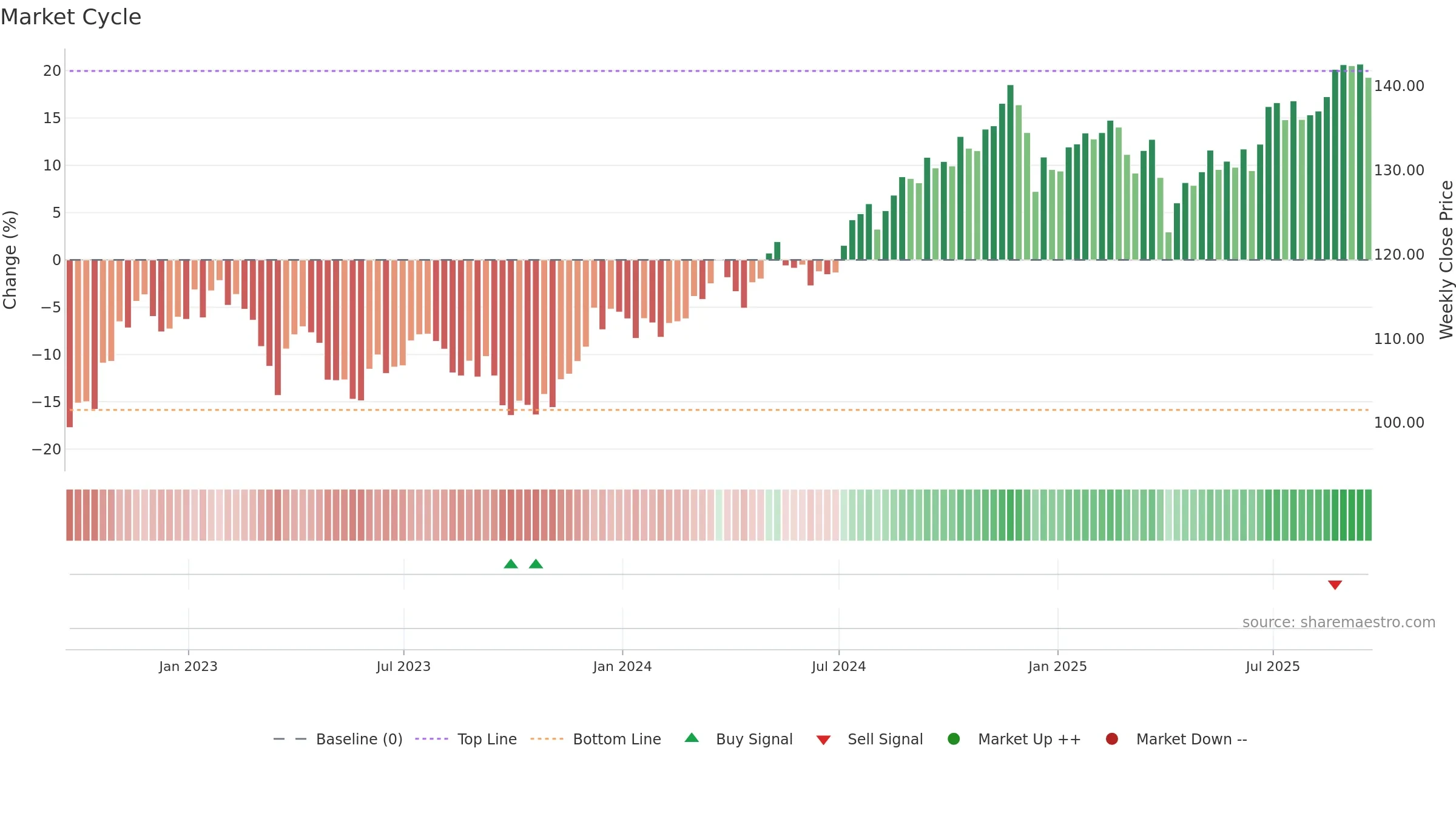 DVY weekly Market Cycle chart, closing 2025-09-19.