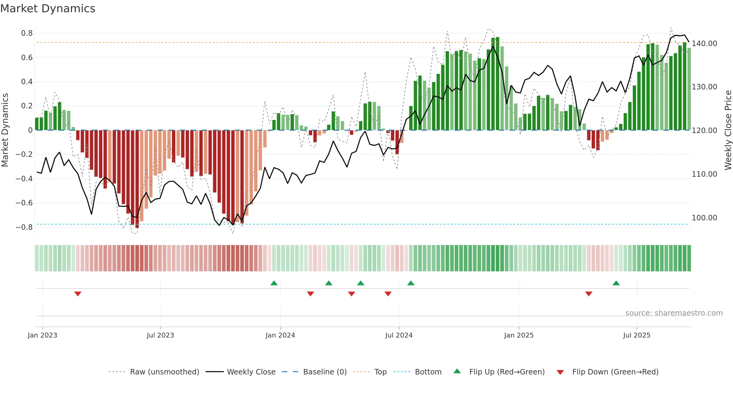 DVY weekly Market Dynamics chart, closing 2025-09-19.