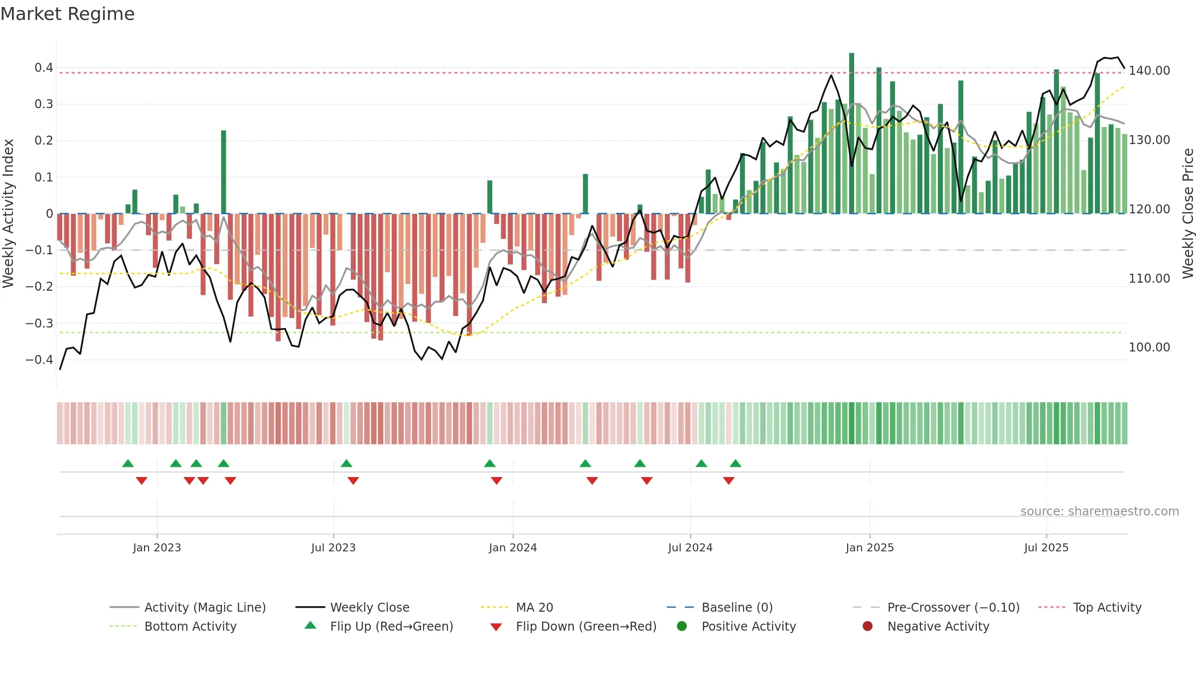 DVY weekly Market Snapshot chart, closing 2025-09-19.