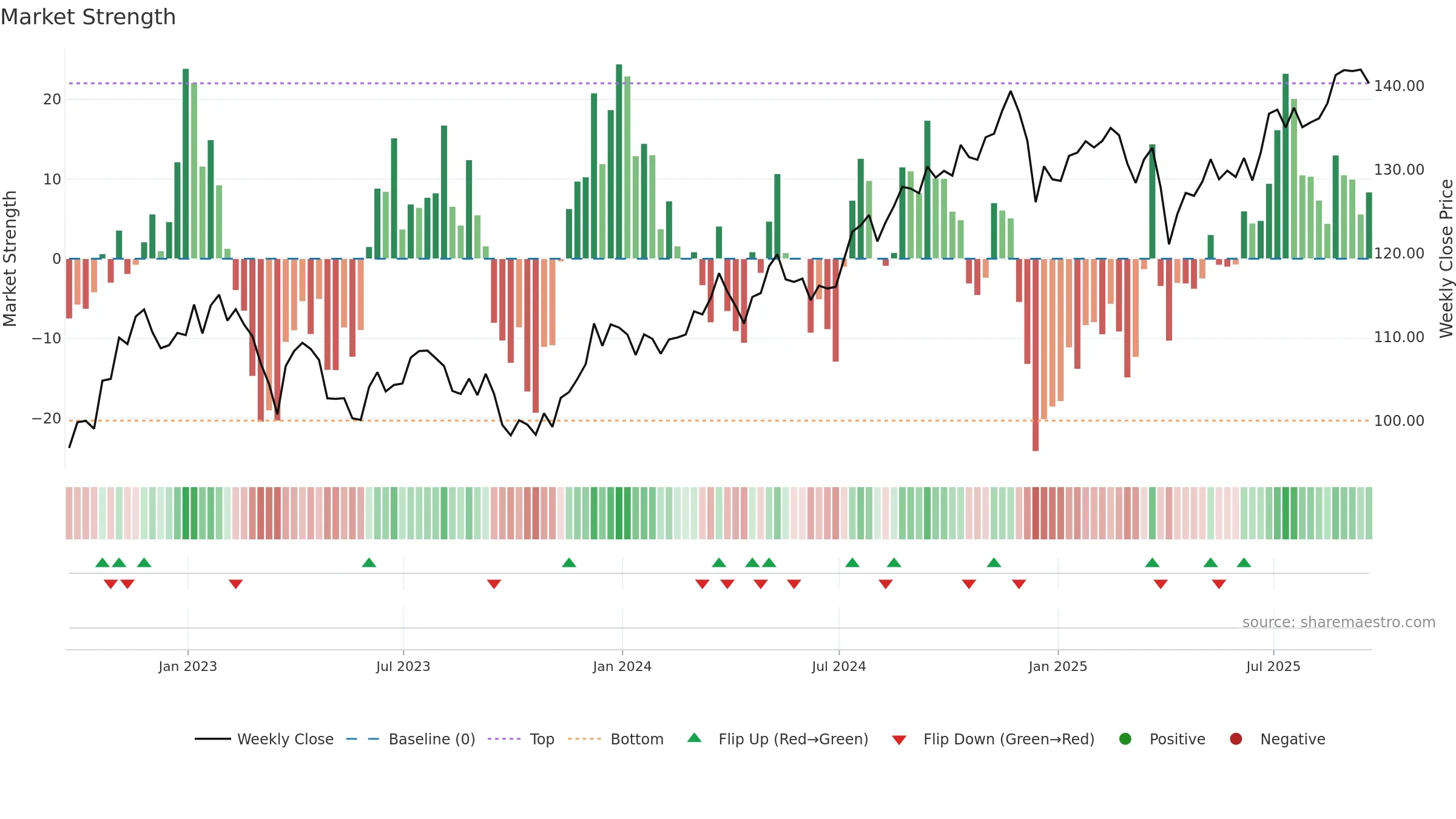 DVY weekly Market Strength chart, closing 2025-09-19.