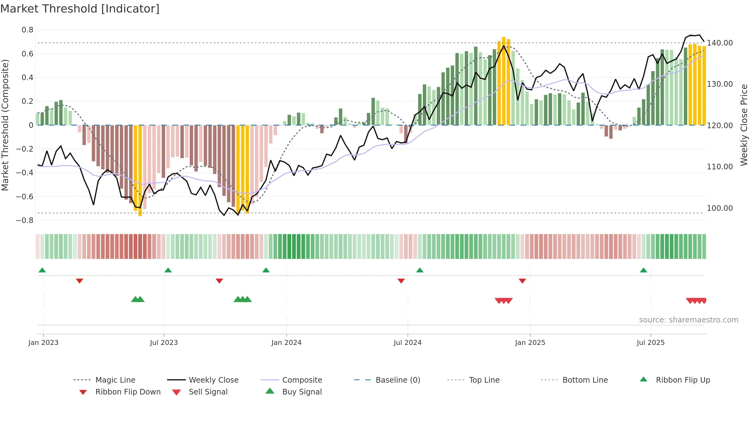 DVY weekly Market Threshold chart, closing 2025-09-19.