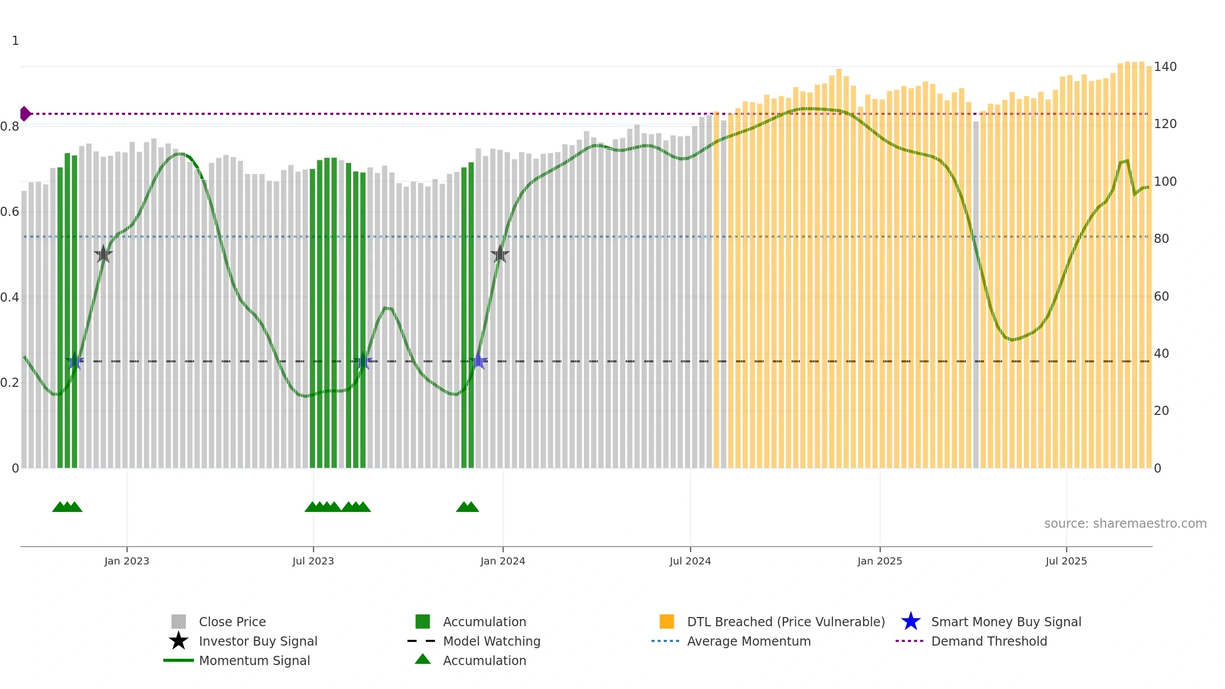 DVY weekly Smart Money chart, closing 2025-09-19.