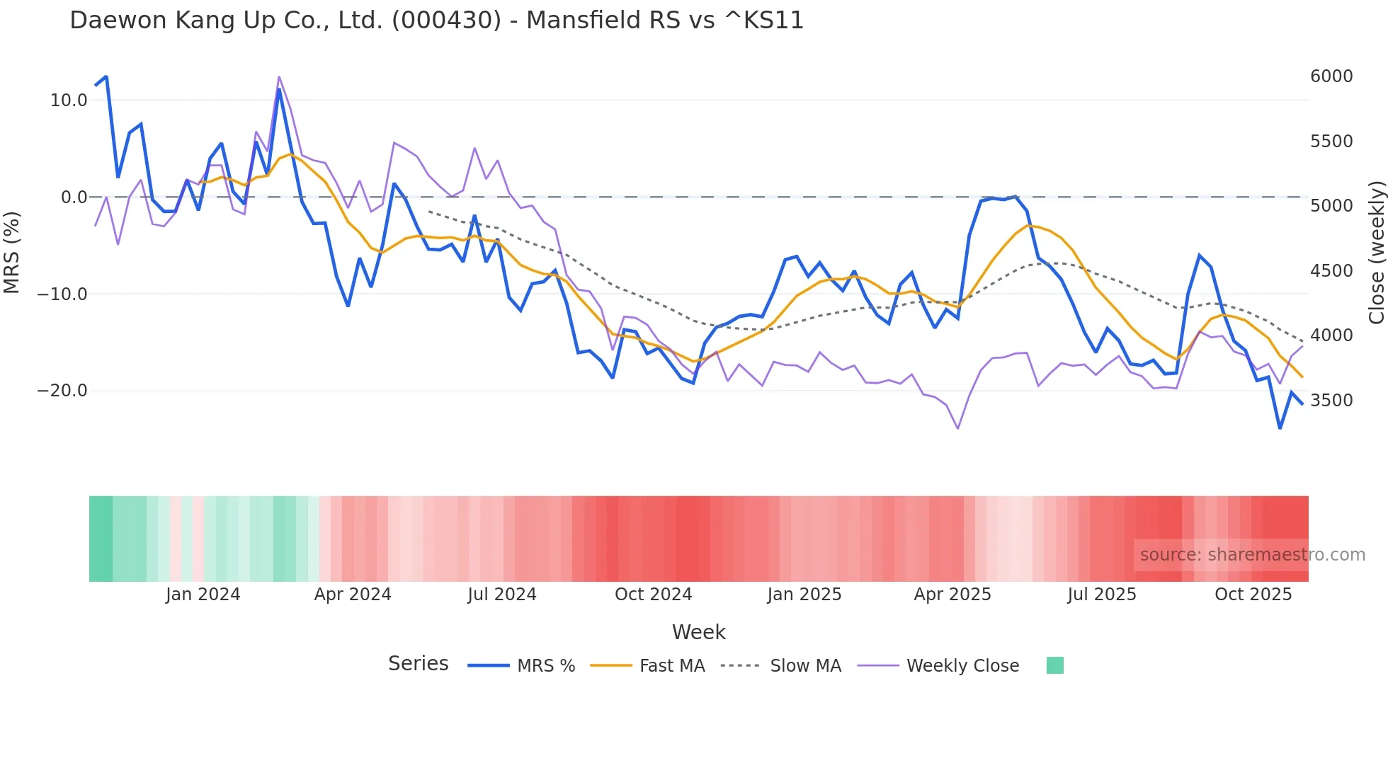 000430 Mansfield Relative Strength chart