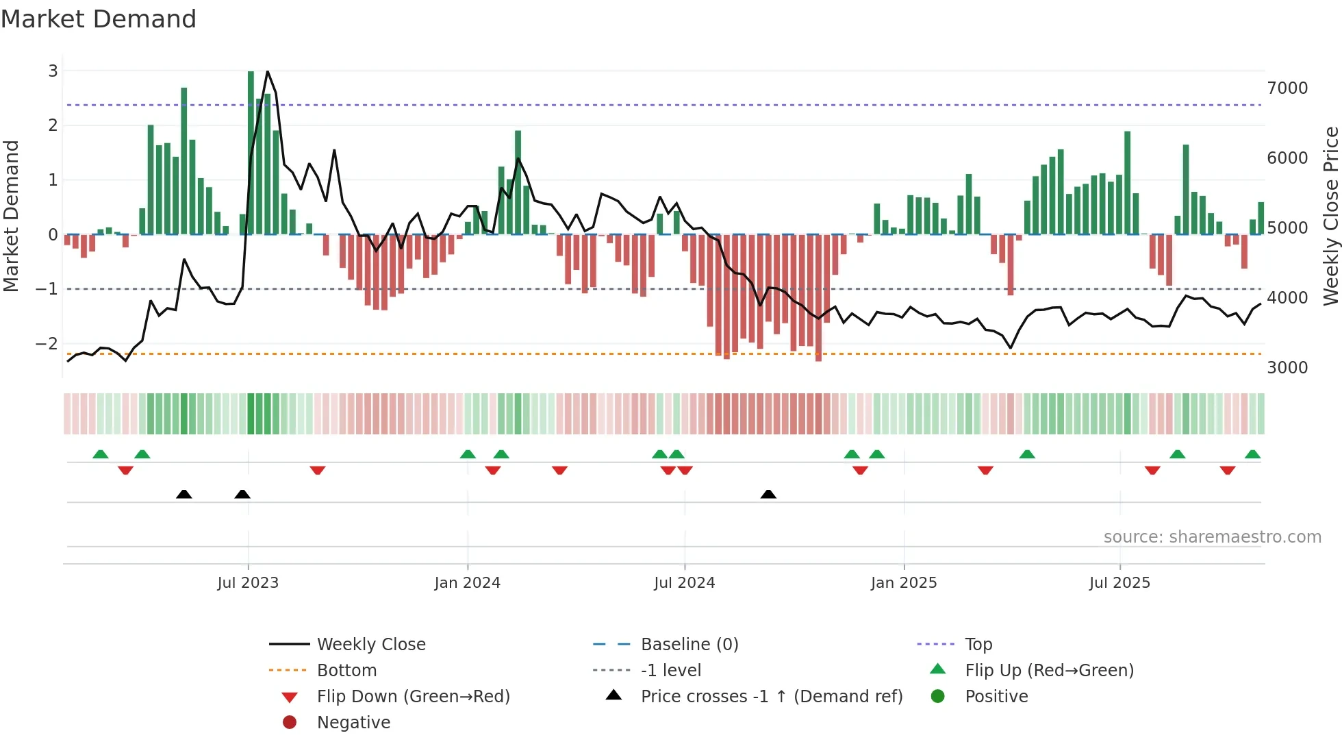000430 weekly Market Demand chart