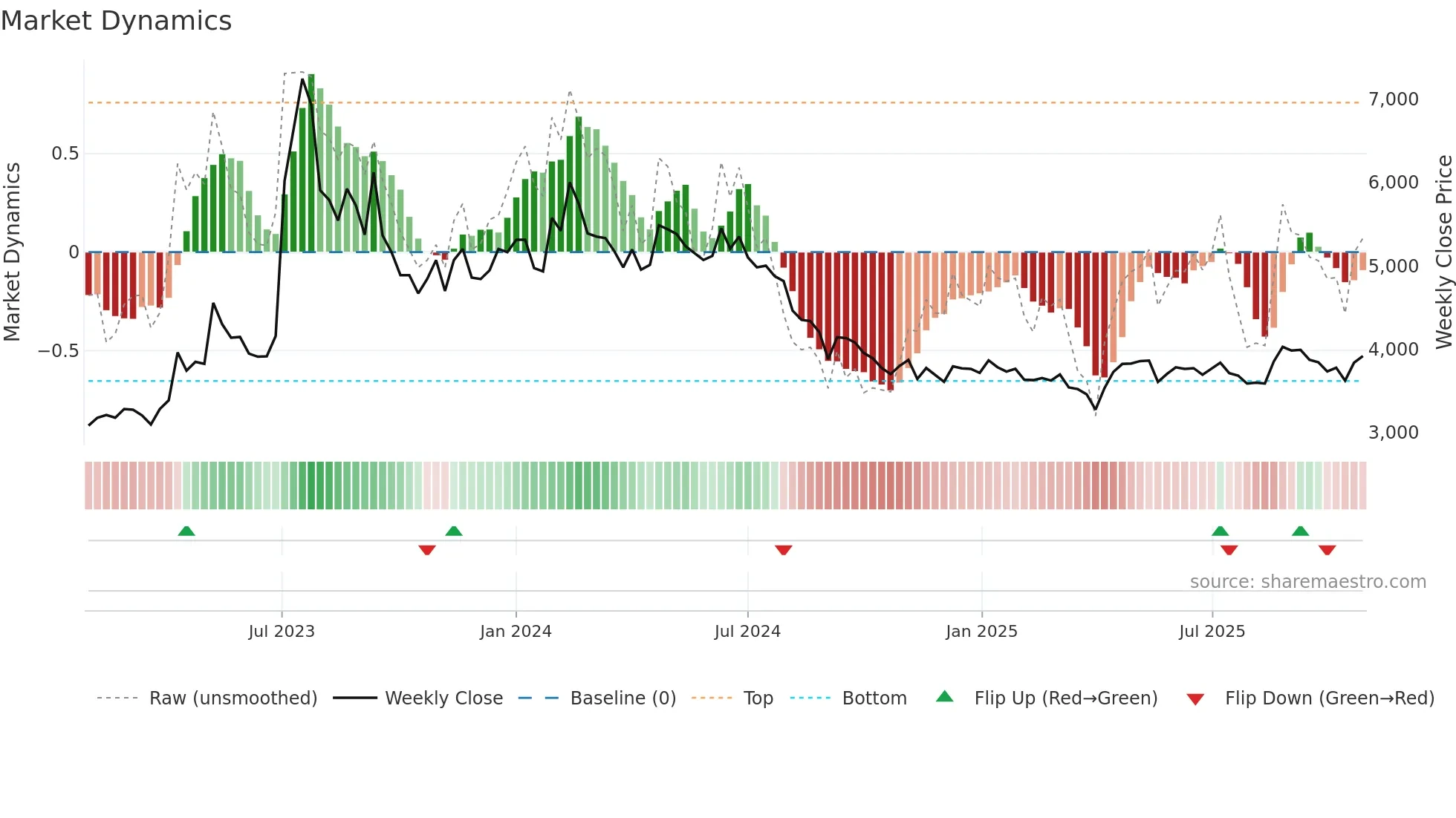 000430 weekly Market Dynamics chart