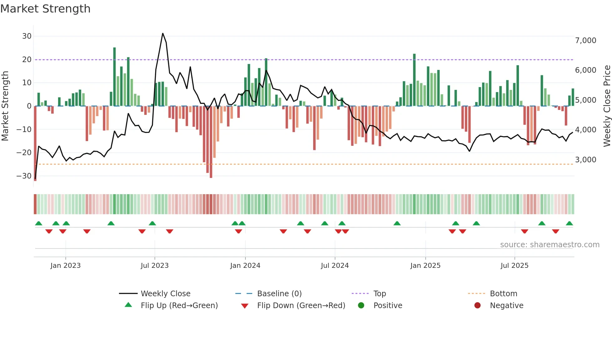 000430 weekly Market Strength chart