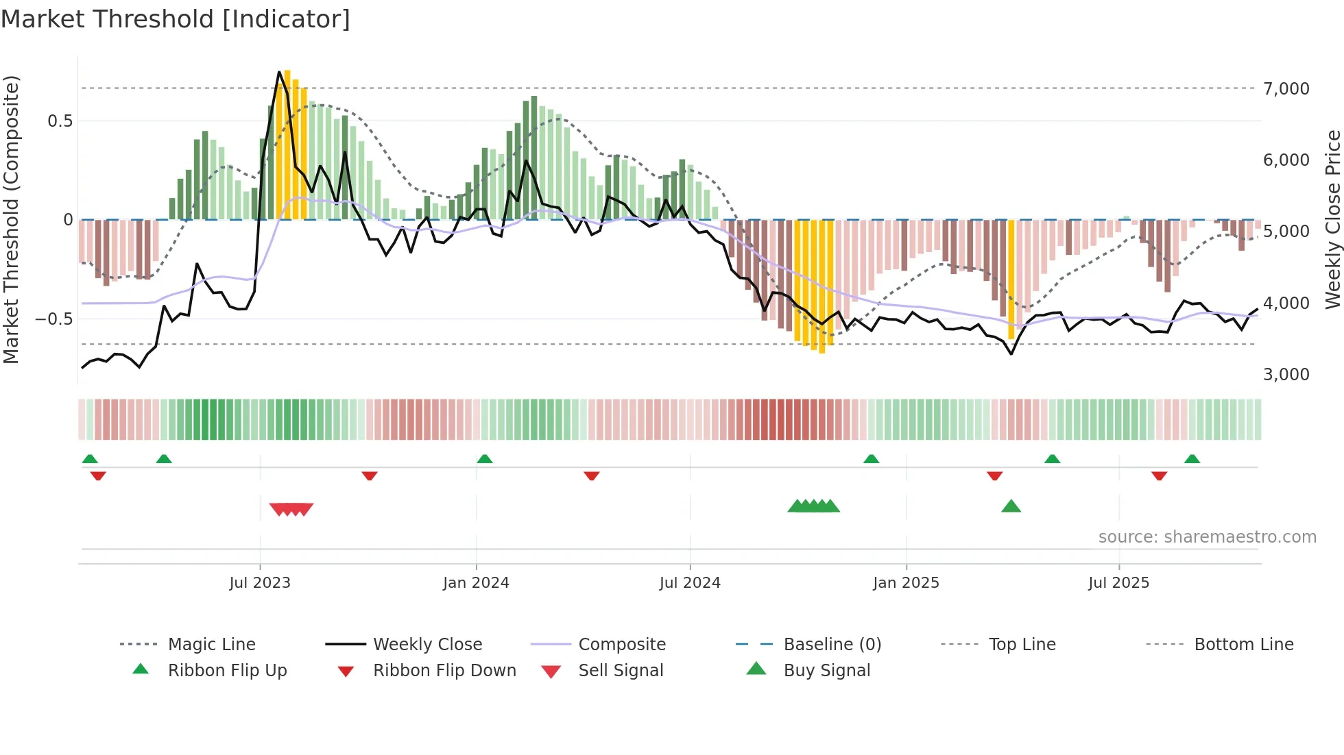 000430 weekly Market Threshold chart