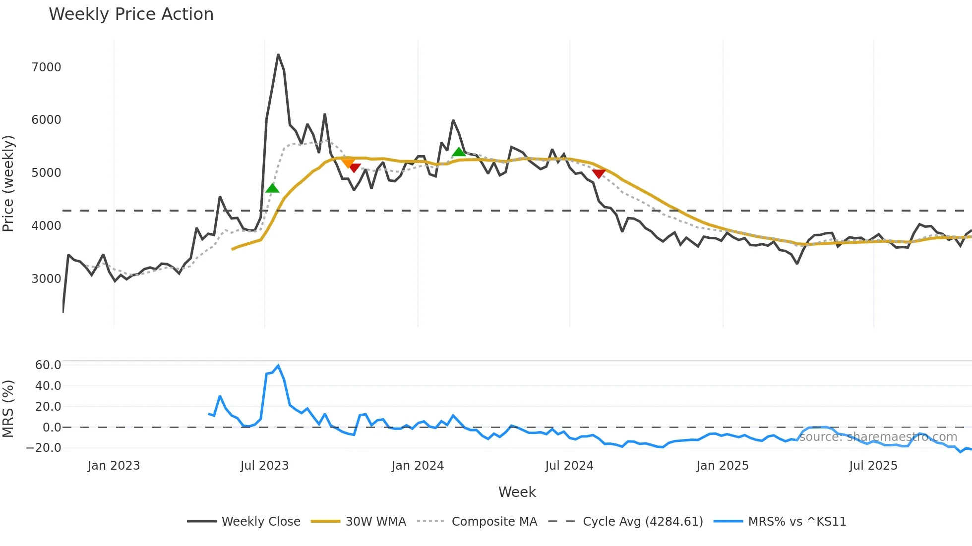 000430 weekly Price Action chart, closing 2025-10-27