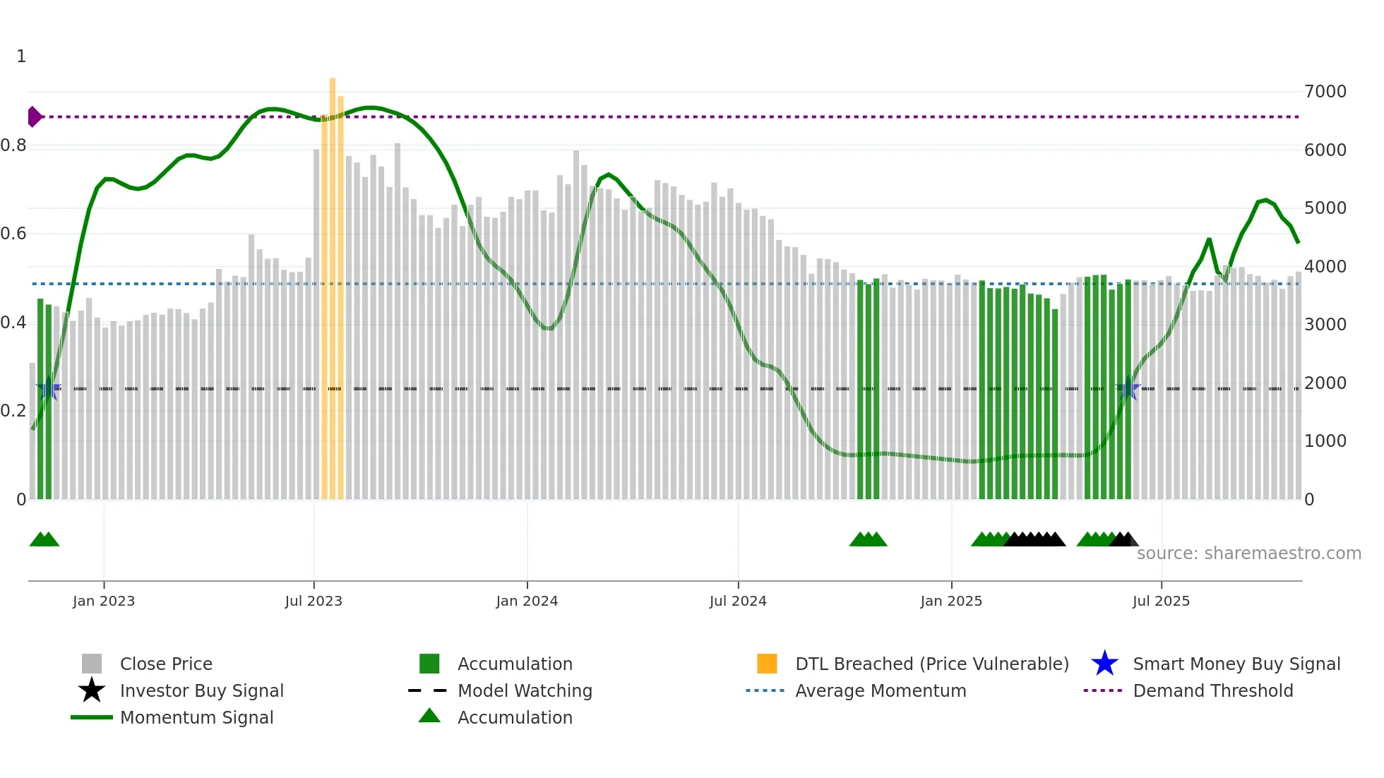 000430 weekly Smart Money chart