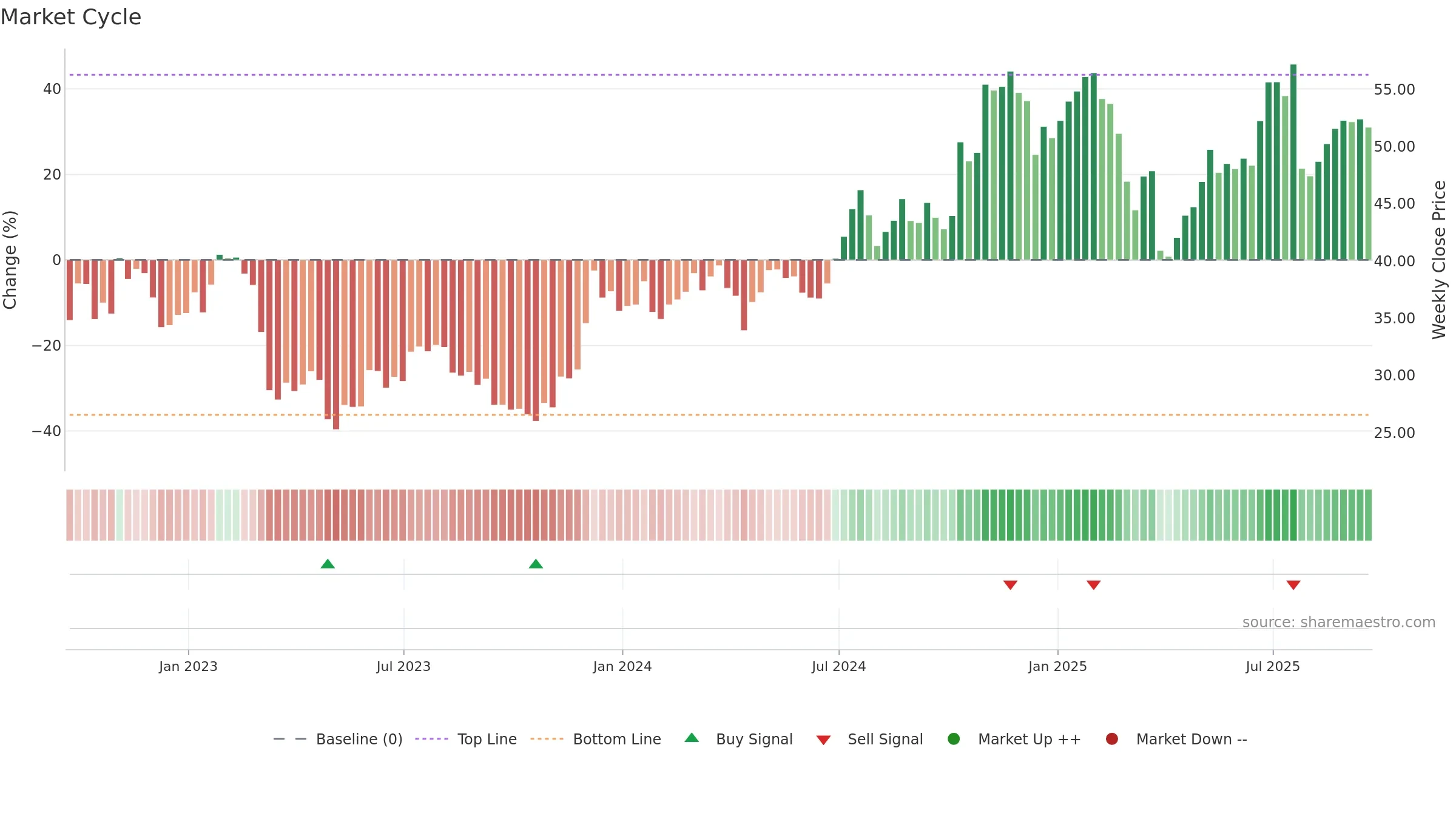 SNV weekly Market Cycle chart, closing 2025-09-19.