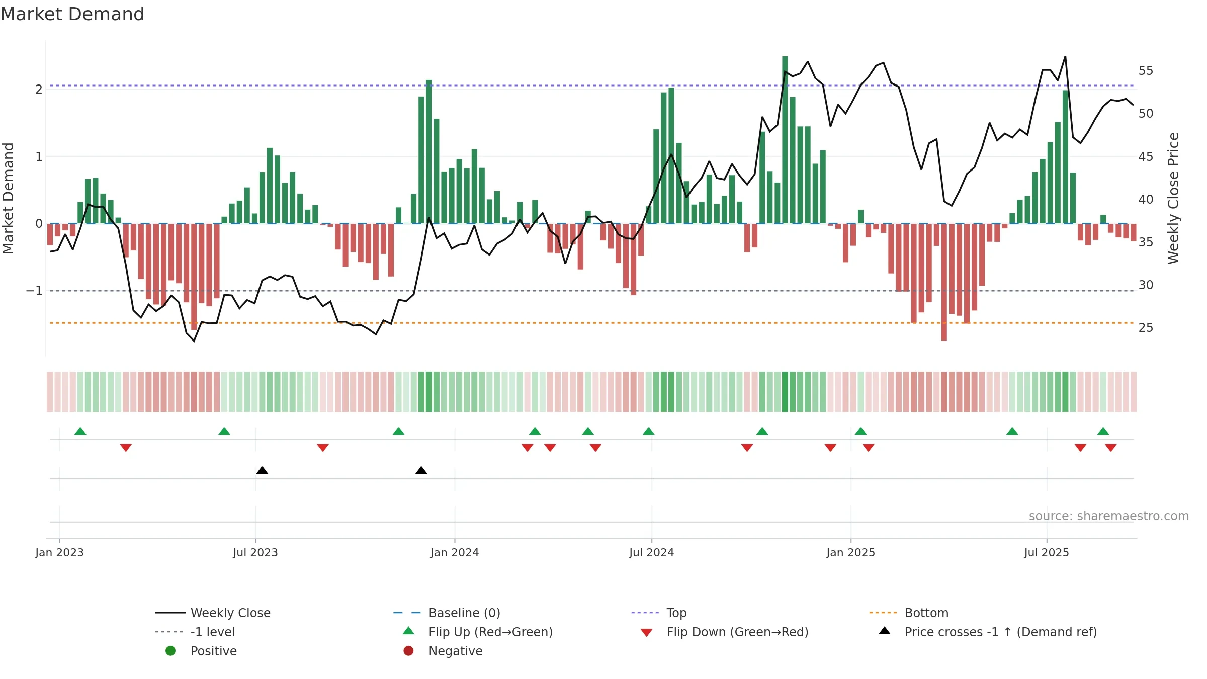 SNV weekly Market Demand chart, closing 2025-09-19.