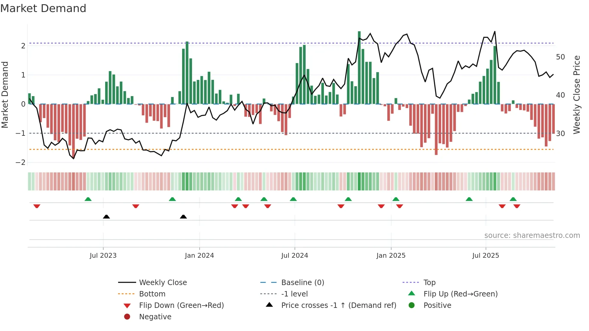 SNV weekly Market Demand chart