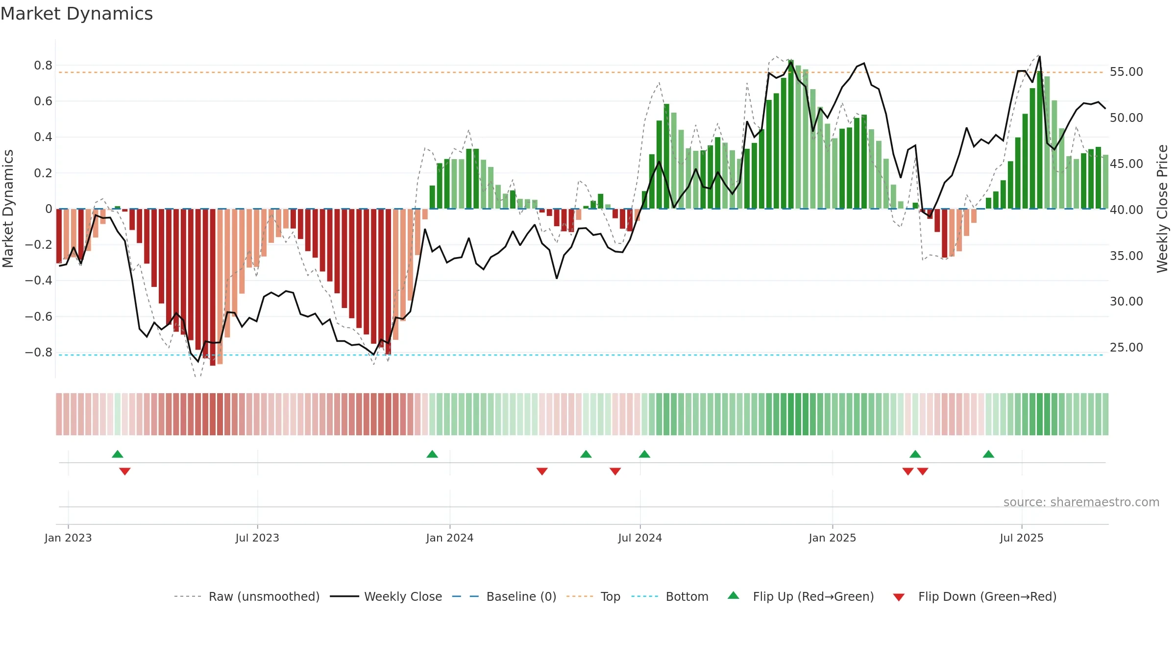 SNV weekly Market Dynamics chart, closing 2025-09-19.