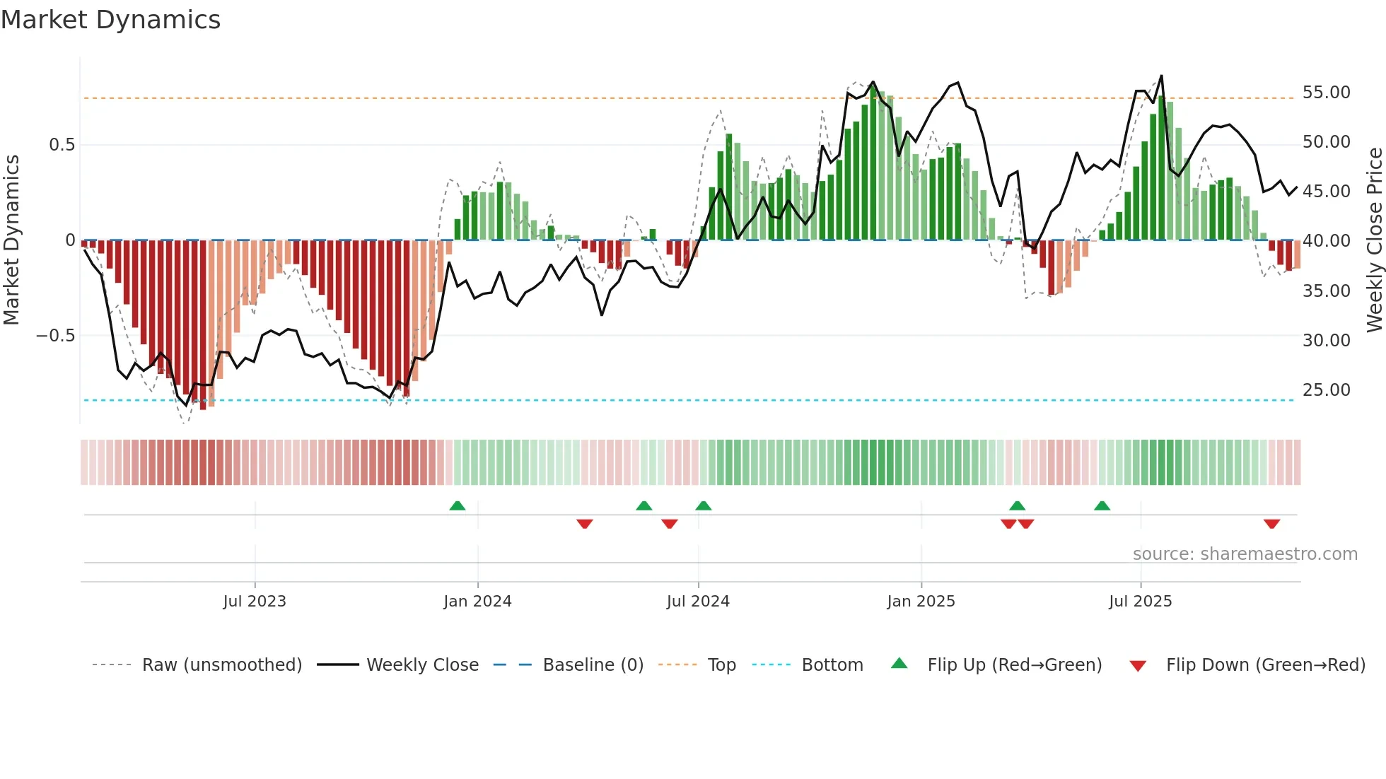 SNV weekly Market Dynamics chart