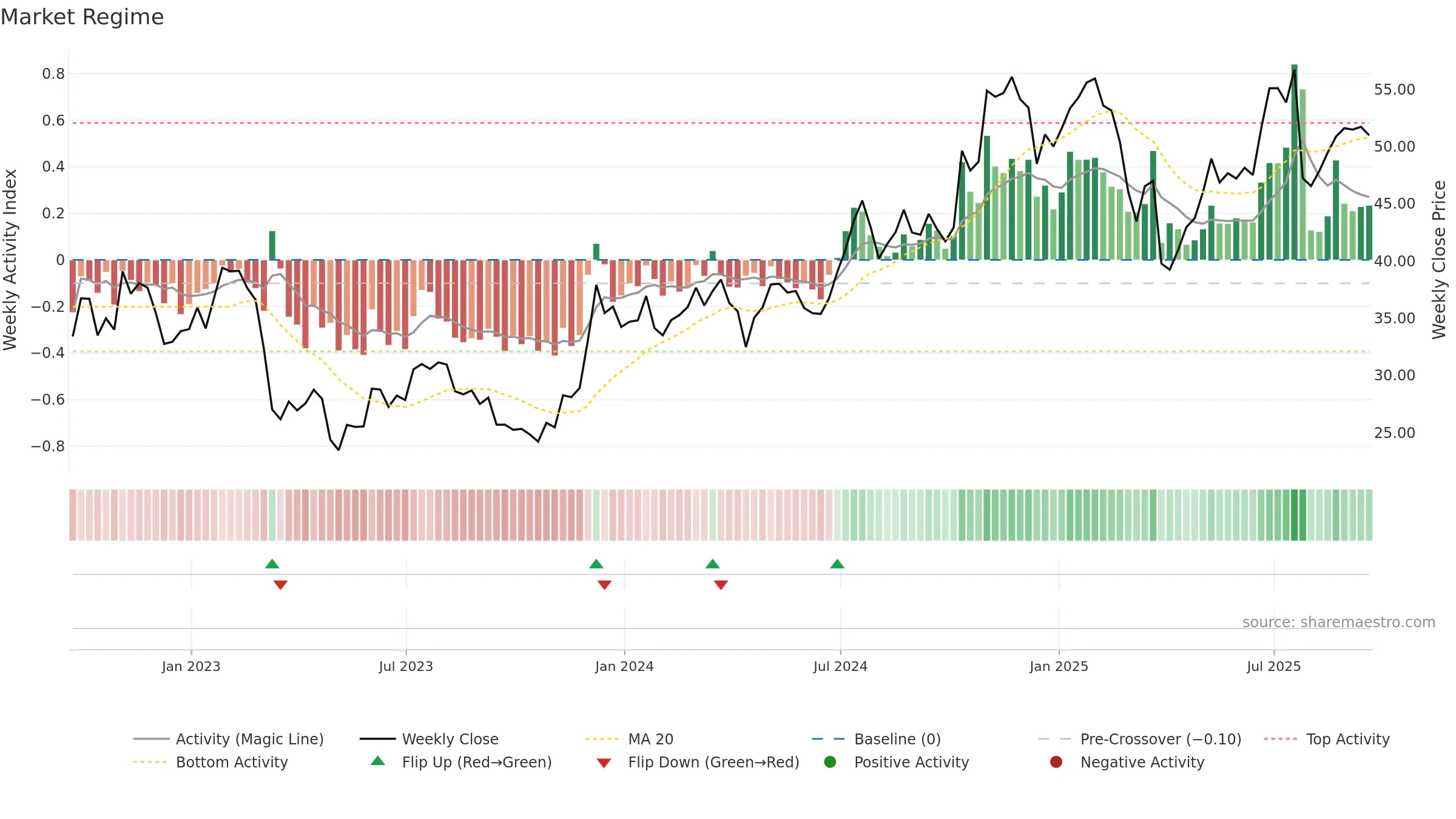 SNV weekly Market Snapshot chart, closing 2025-09-19.