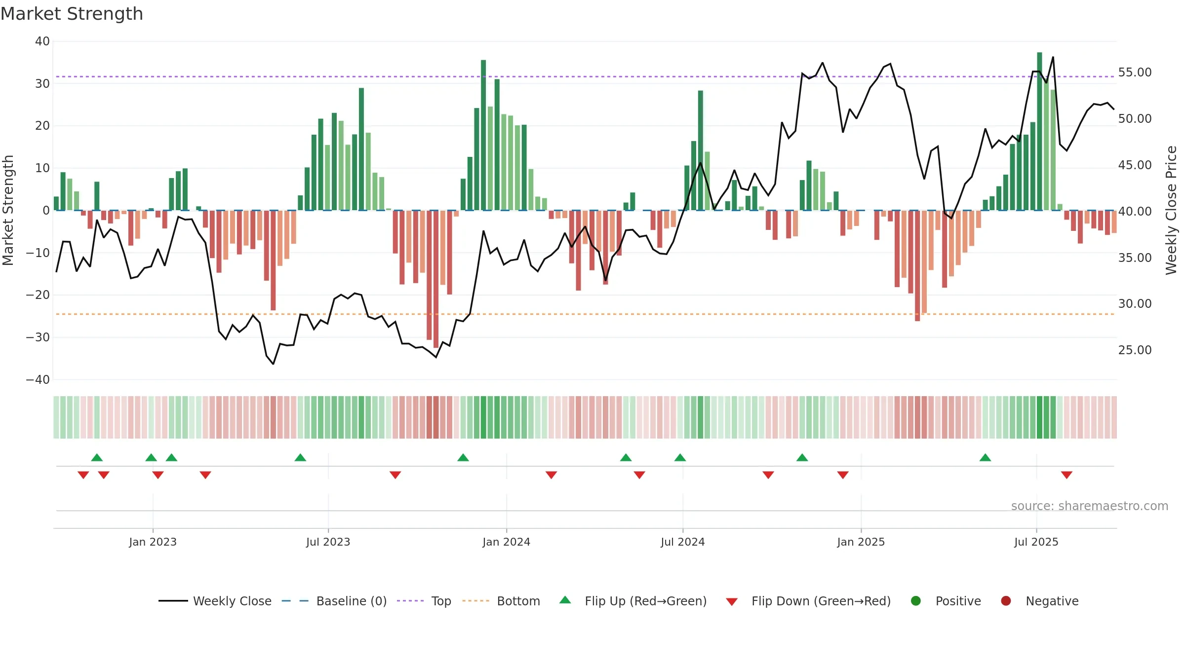 SNV weekly Market Strength chart, closing 2025-09-19.