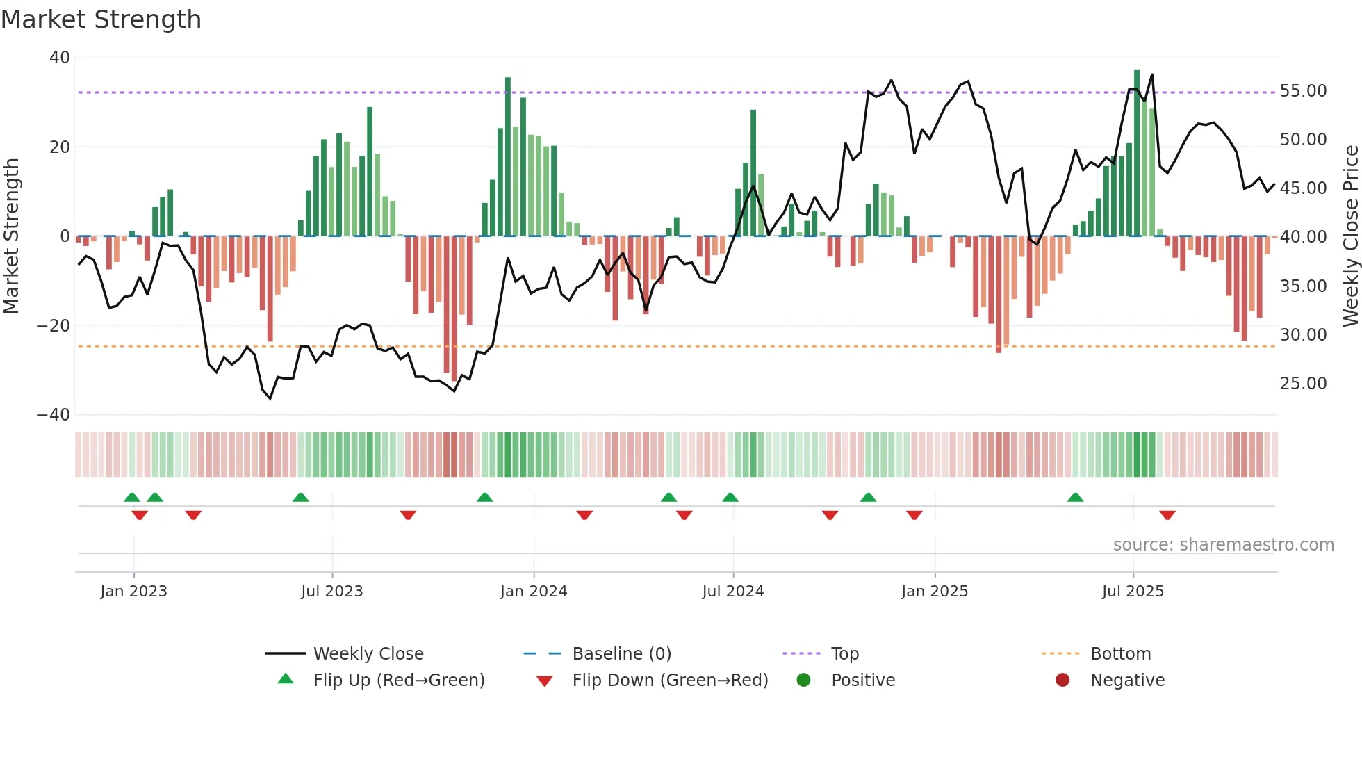 SNV weekly Market Strength chart
