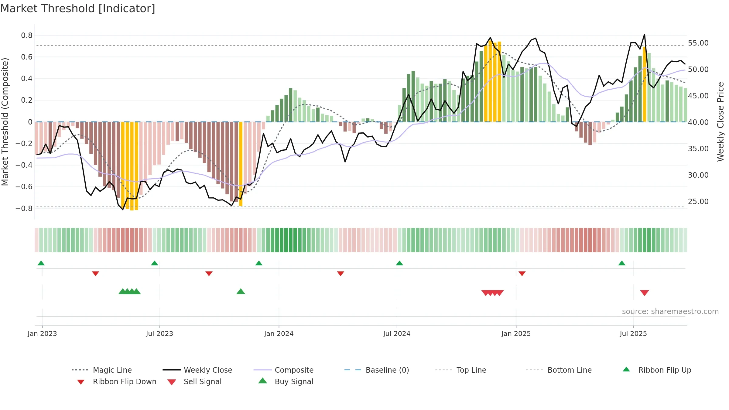 SNV weekly Market Threshold chart, closing 2025-09-19.