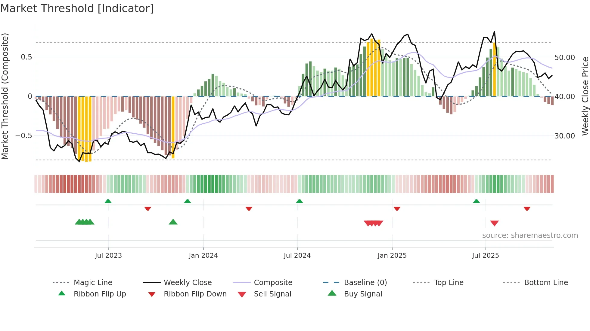 SNV weekly Market Threshold chart