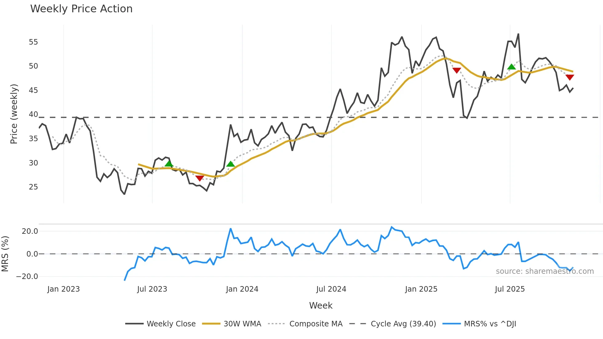 SNV weekly Price Action chart, closing 2025-11-07