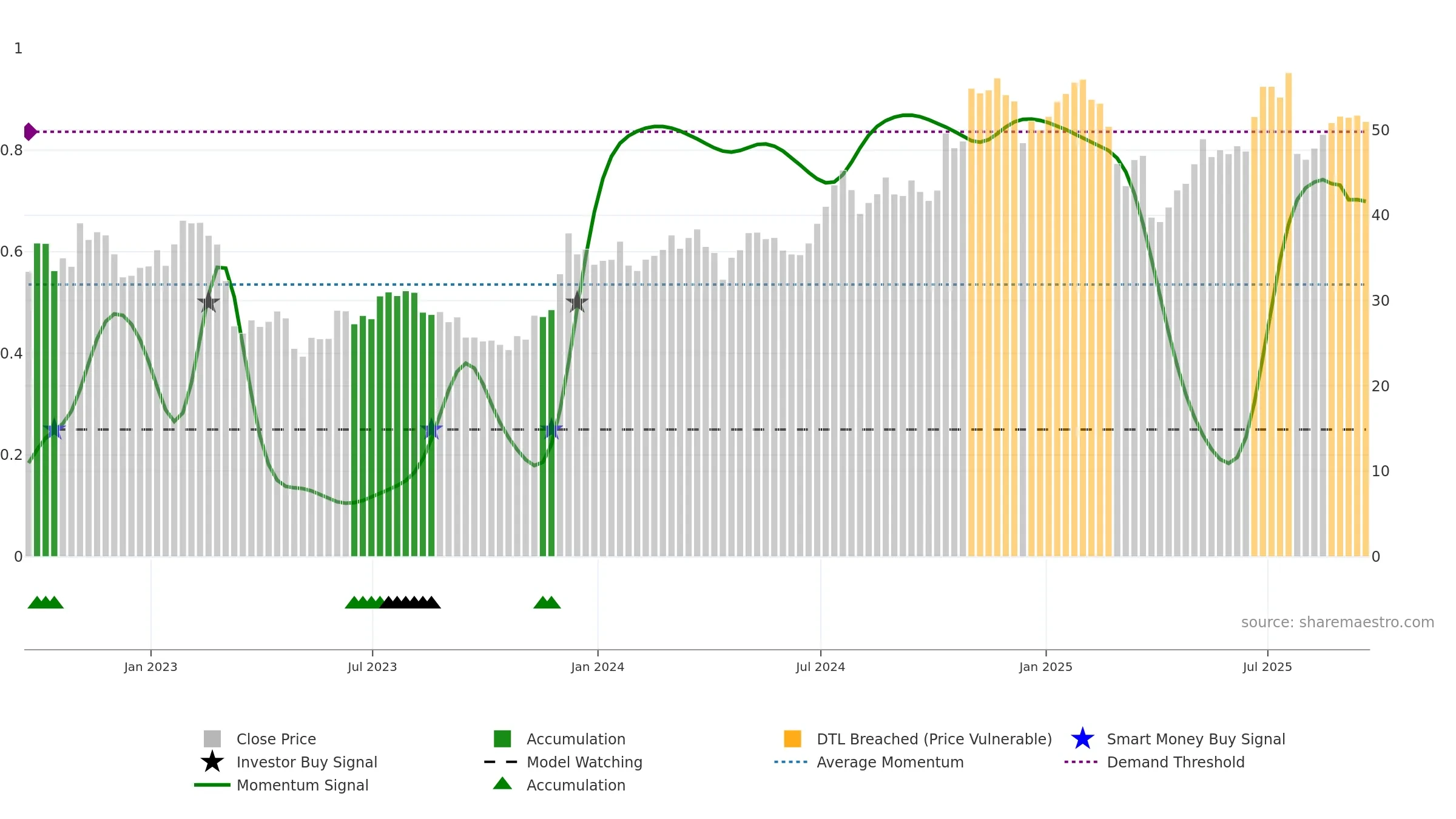 SNV weekly Smart Money chart, closing 2025-09-19.
