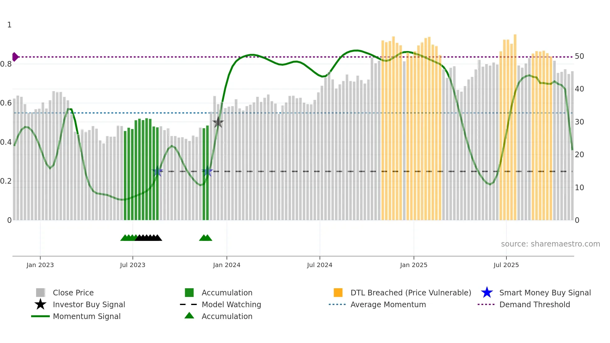 SNV weekly Smart Money chart
