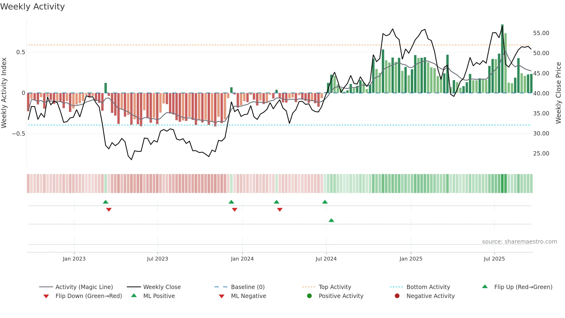 SNV weekly Activity chart, closing 2025-09-19.