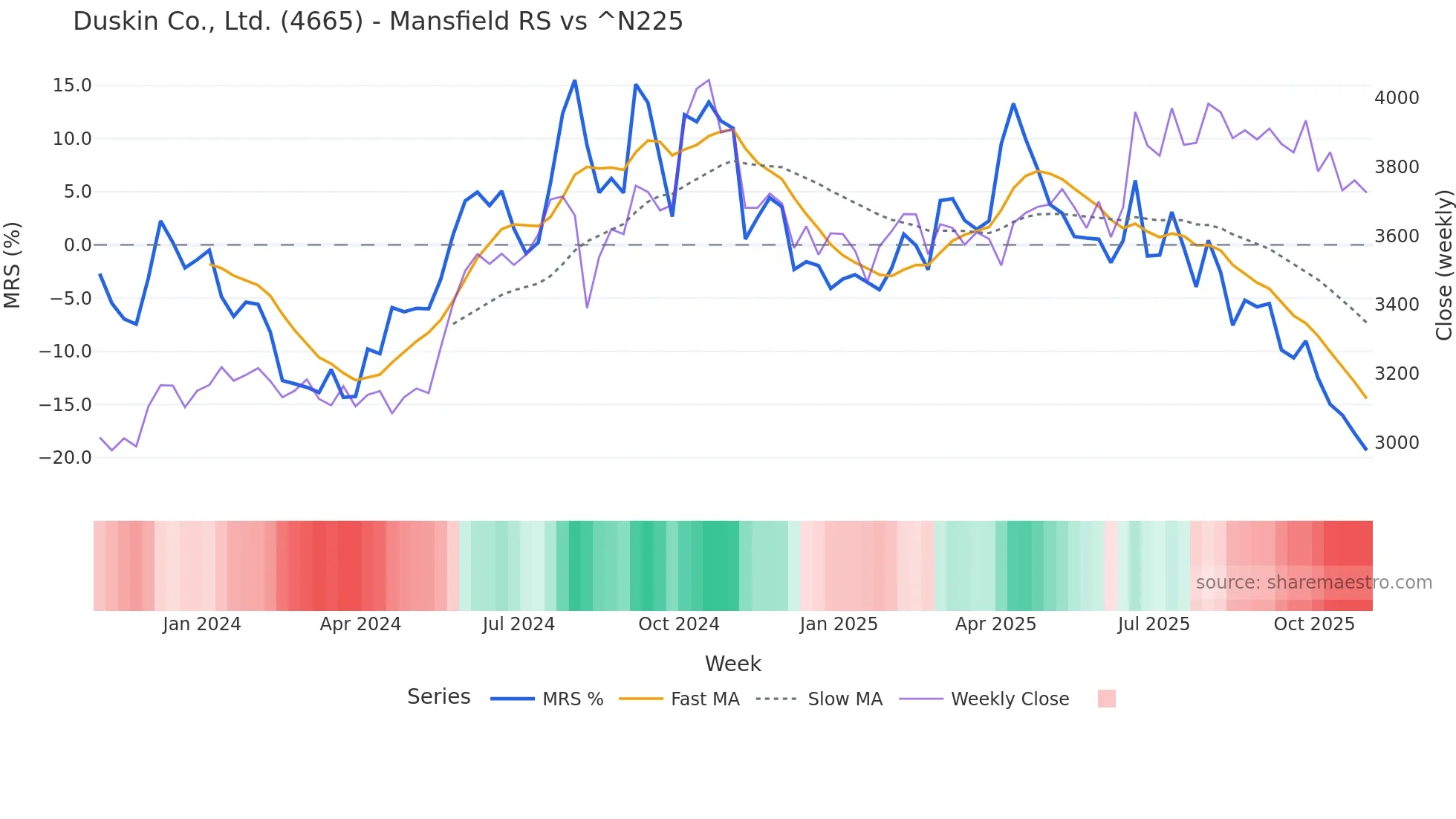 4665 Mansfield Relative Strength chart