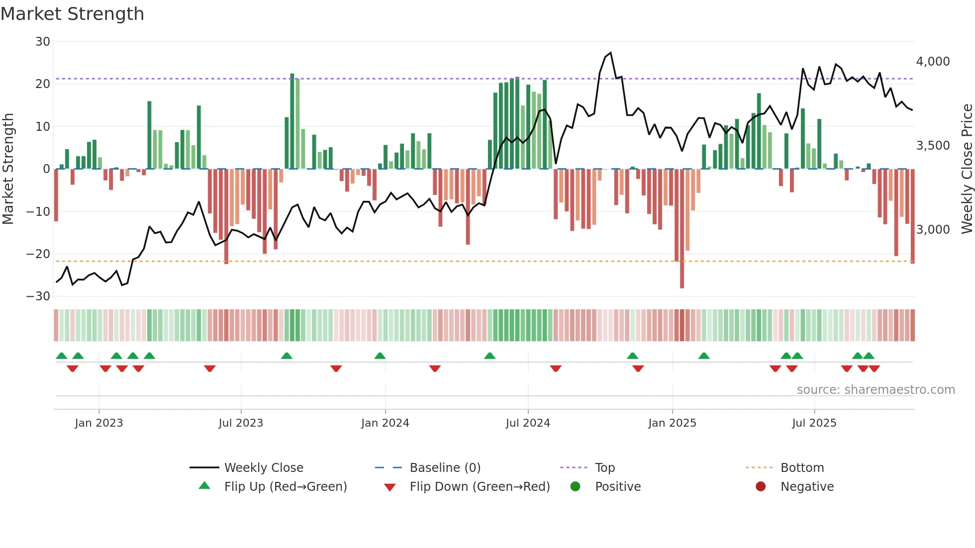 4665 weekly Market Strength chart