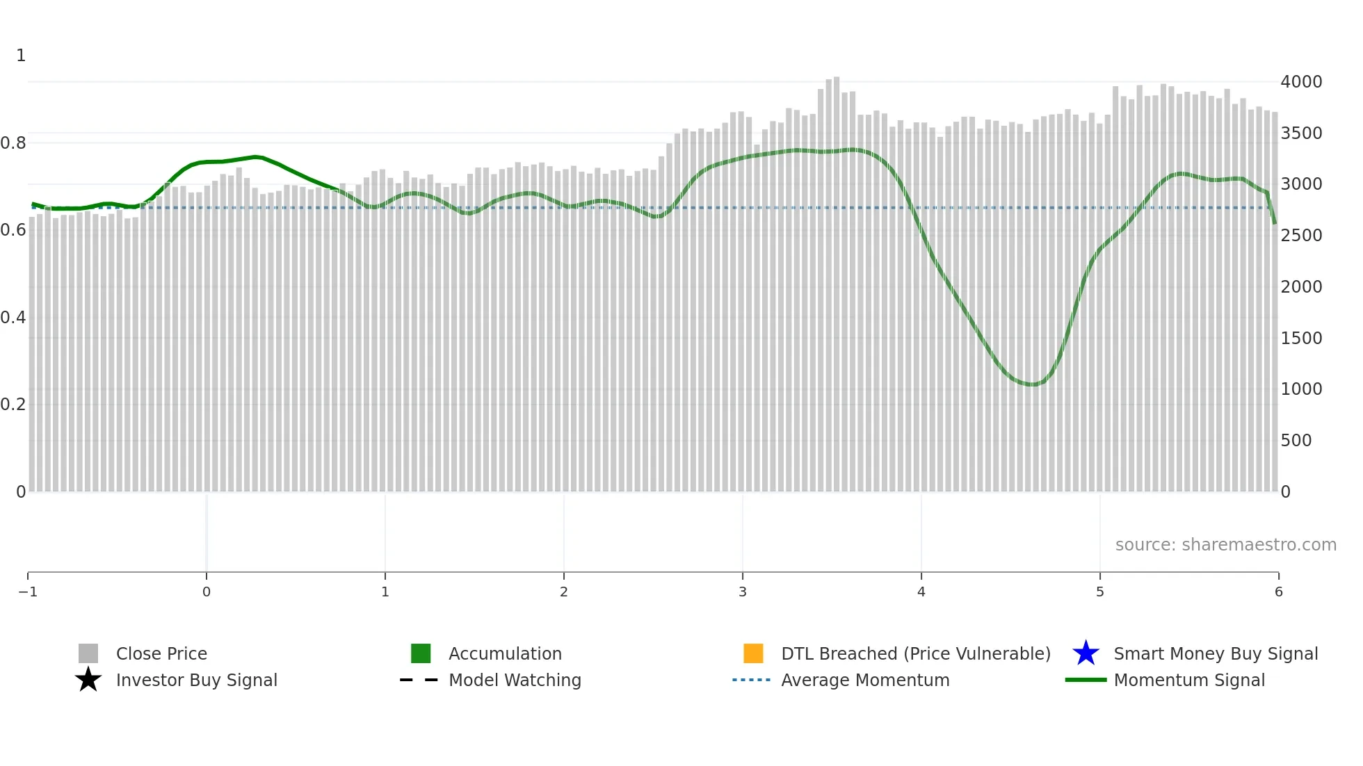 4665 weekly Smart Money chart