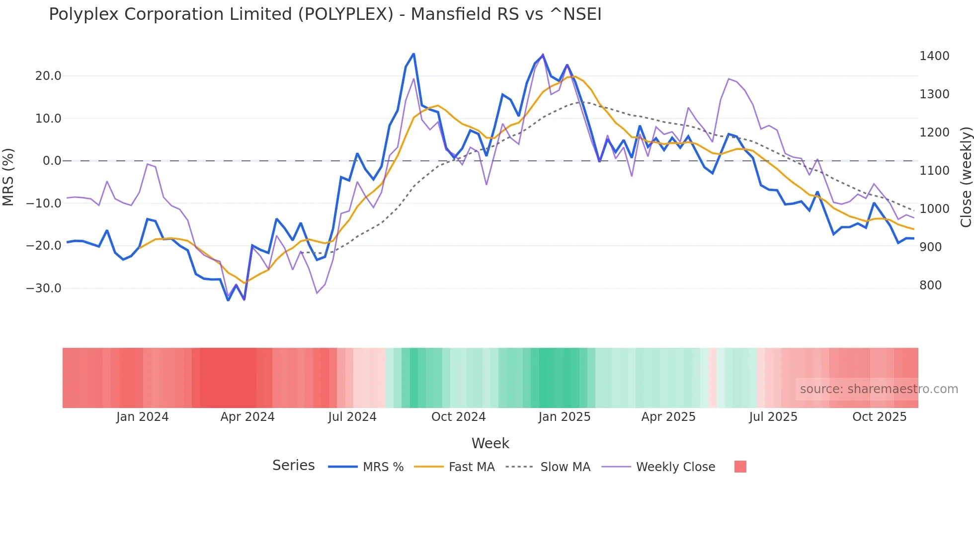 POLYPLEX Mansfield Relative Strength chart