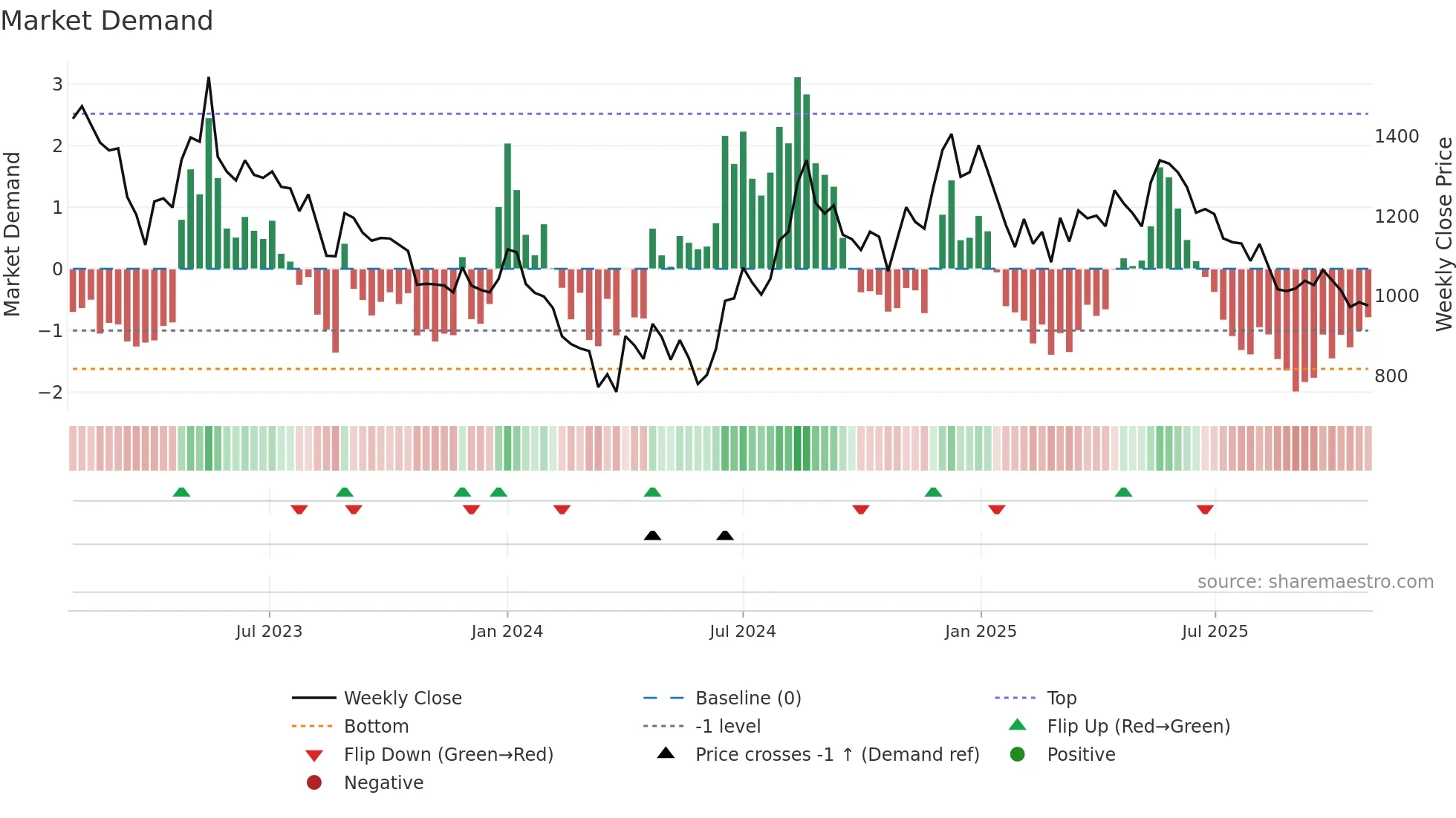 POLYPLEX weekly Market Demand chart