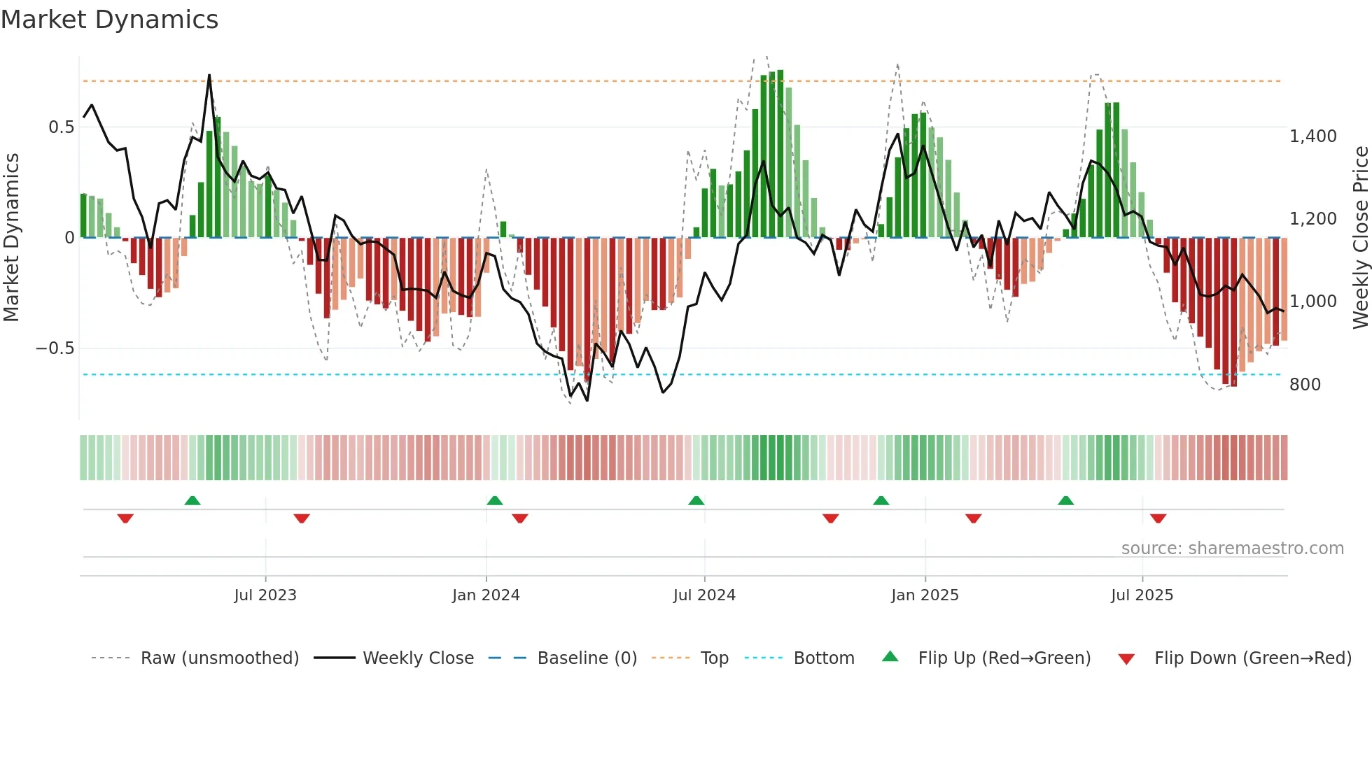 POLYPLEX weekly Market Dynamics chart