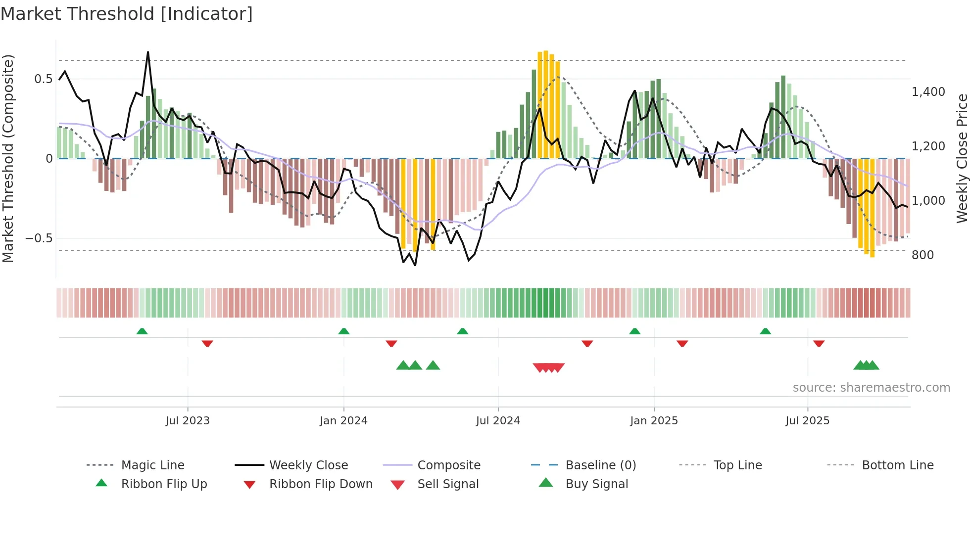 POLYPLEX weekly Market Threshold chart
