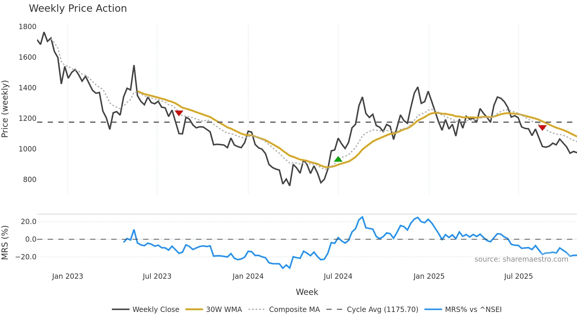 POLYPLEX weekly Price Action chart, closing 2025-10-27